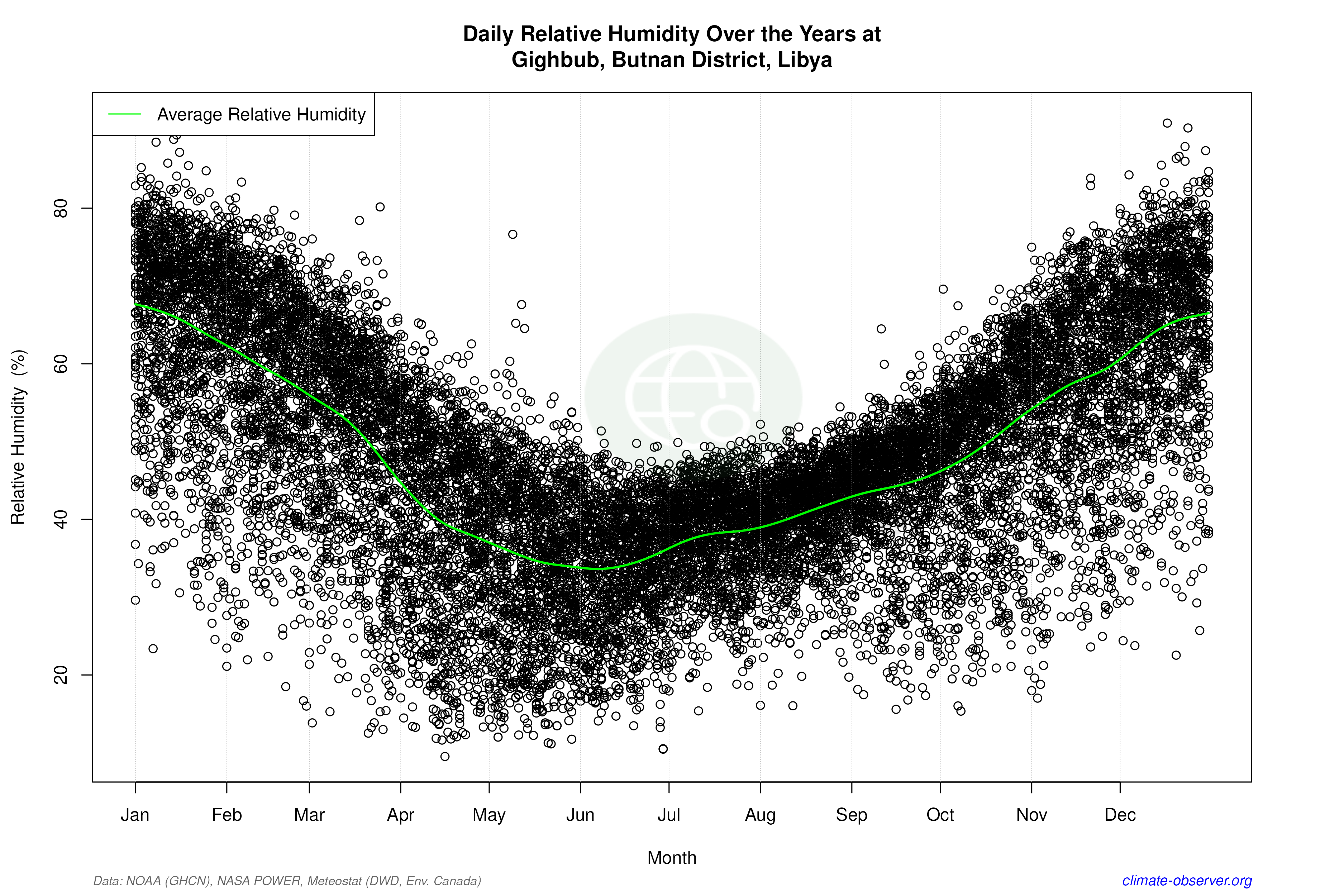 Daily Data Points and Averages Throughout the Year - Average Relative Humidity Throughout Year