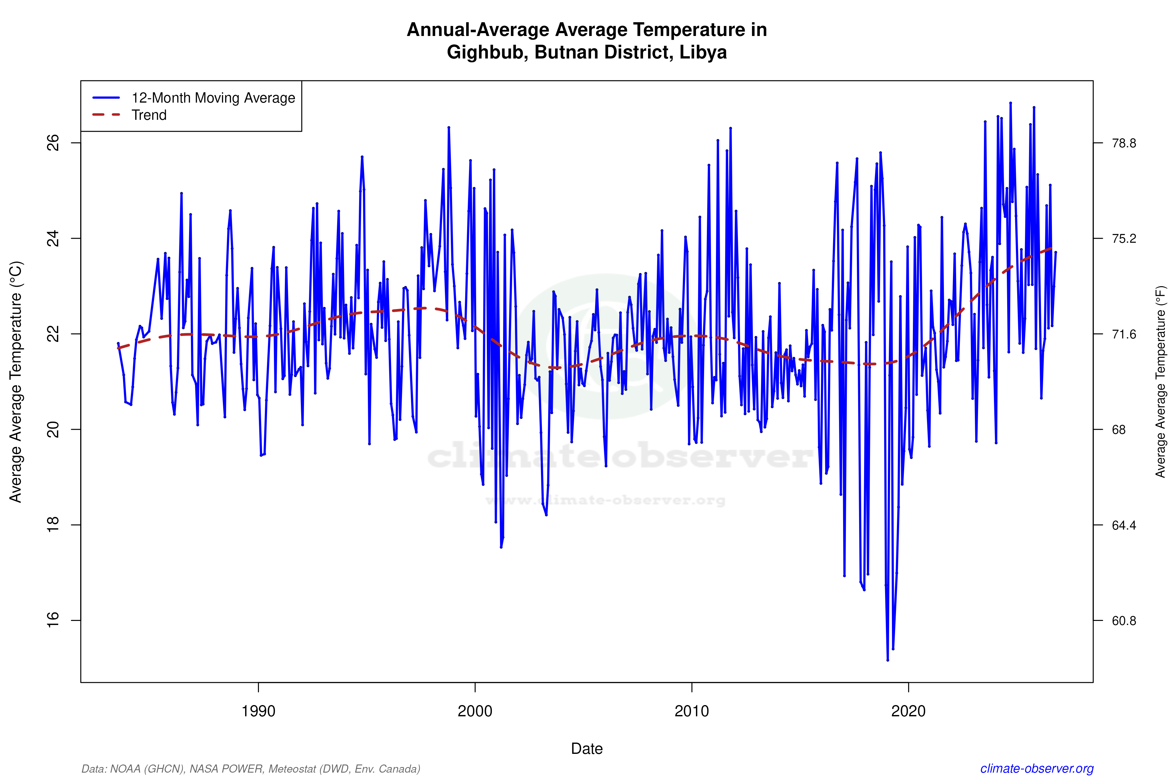 Climate 12-Month Moving Averages - Average Temperature 12-Month MA