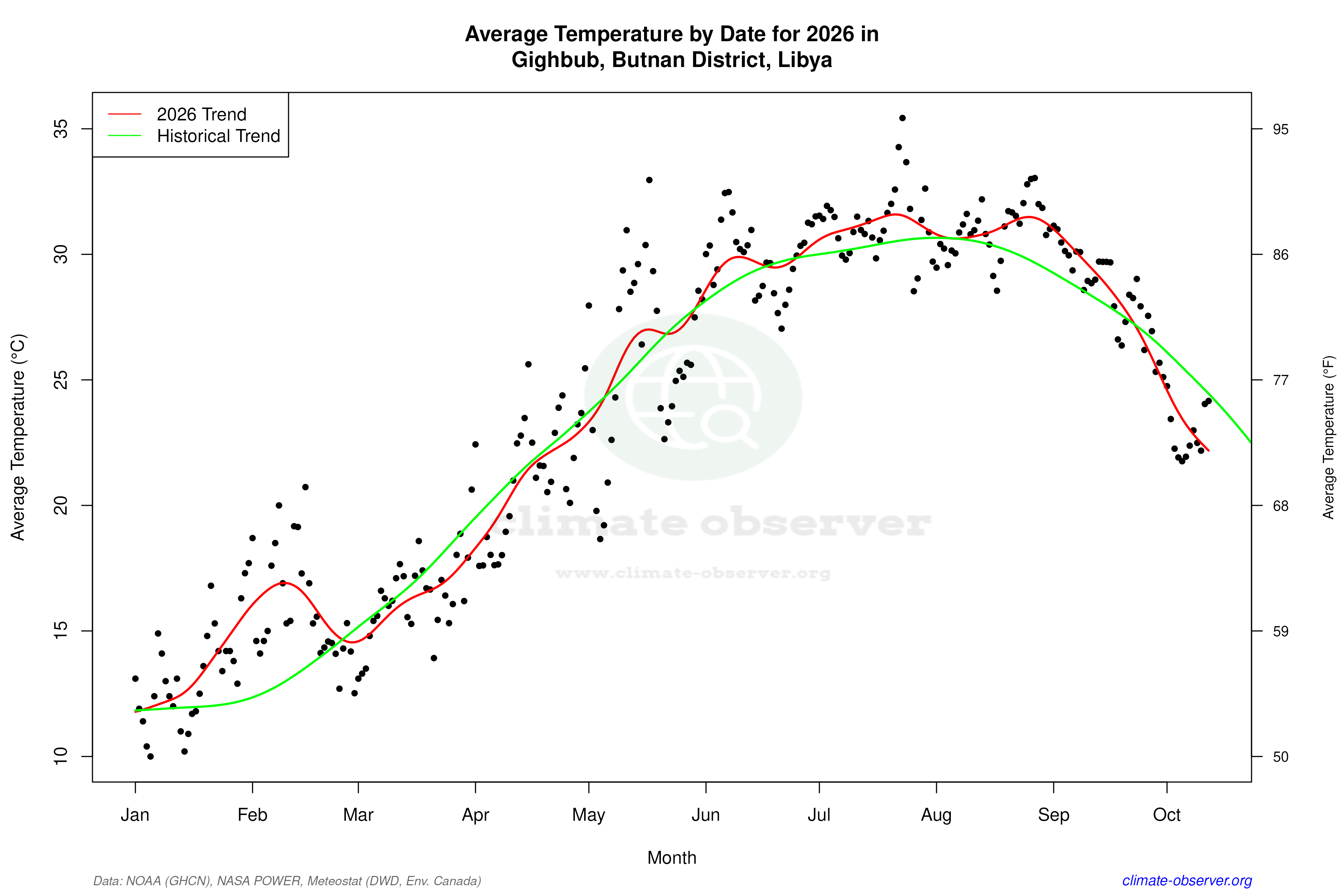 Current Year Climate Trends vs Historical - Average Temperature this Year