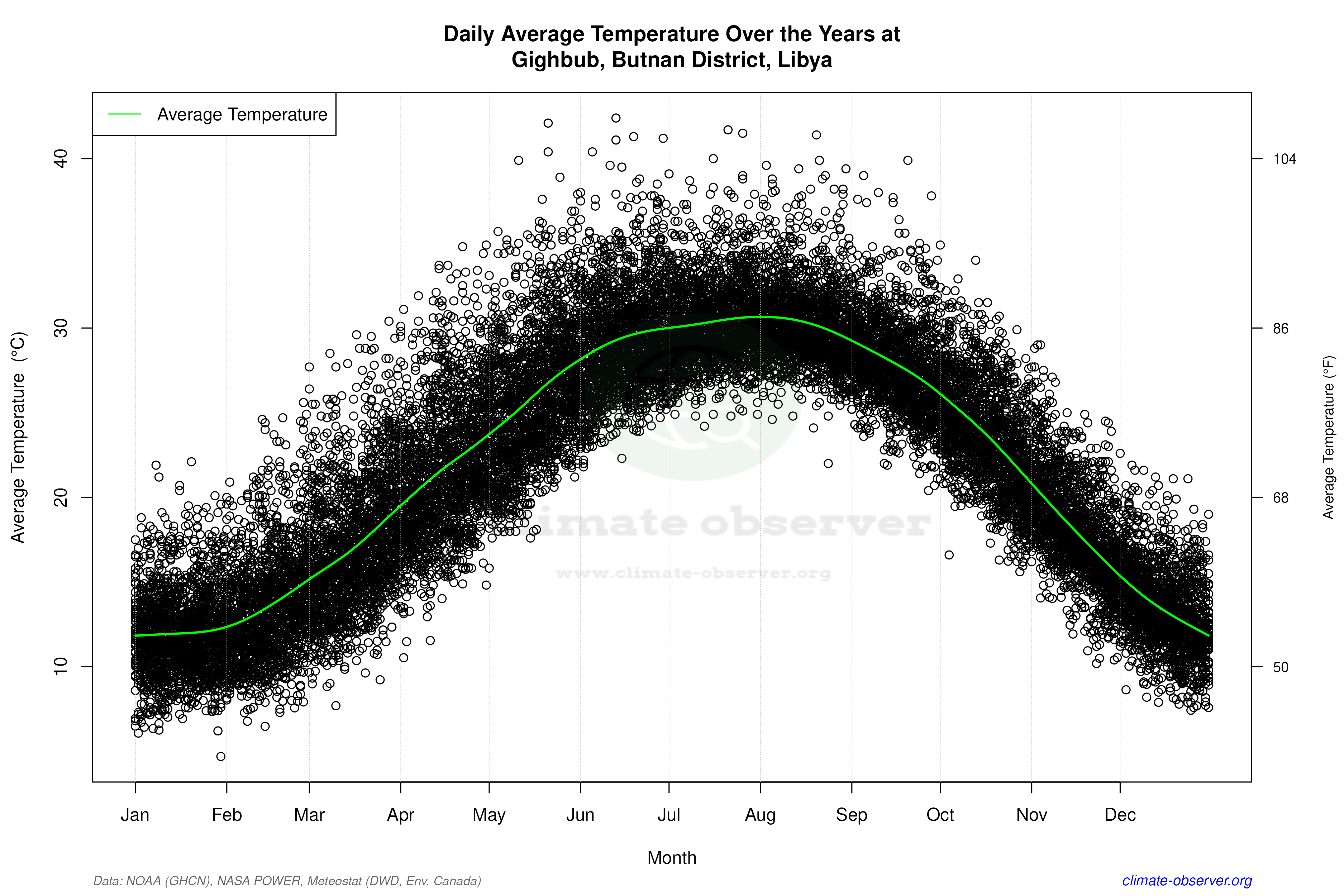 Daily Data Points and Averages Throughout the Year - Average Temperature Throughout Year