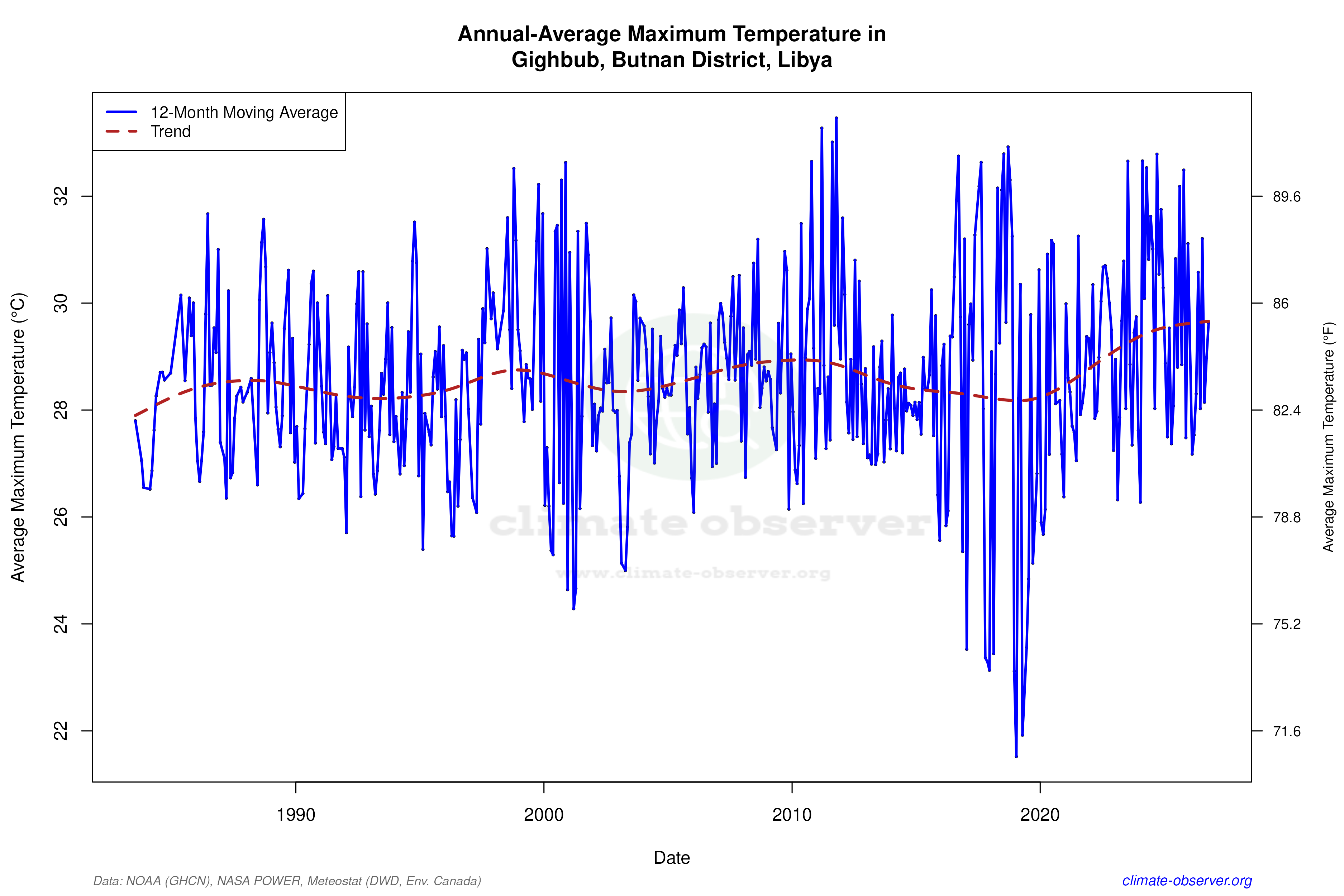 Climate 12-Month Moving Averages - Max Temperature 12-Month MA