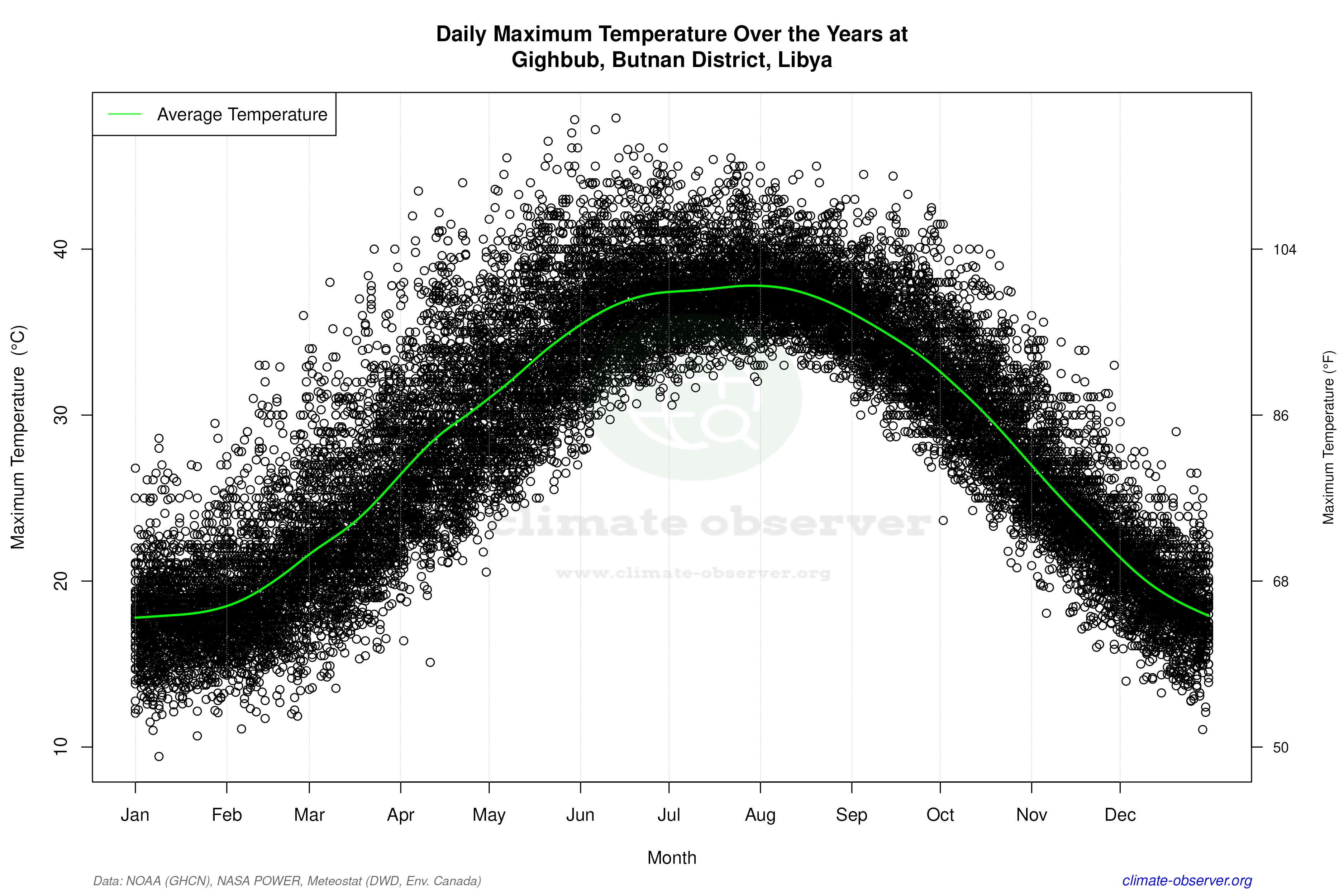 Daily Data Points and Averages Throughout the Year - Average Max Temperature Throughout Year