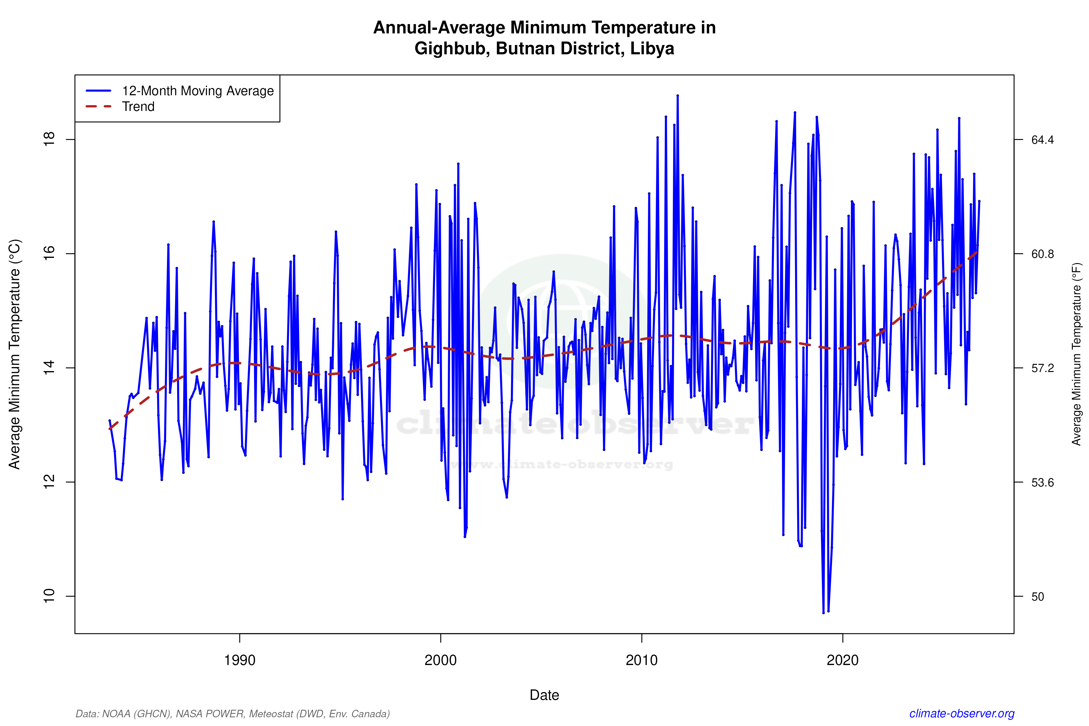 Climate 12-Month Moving Averages - Min Temperature 12-Month MA