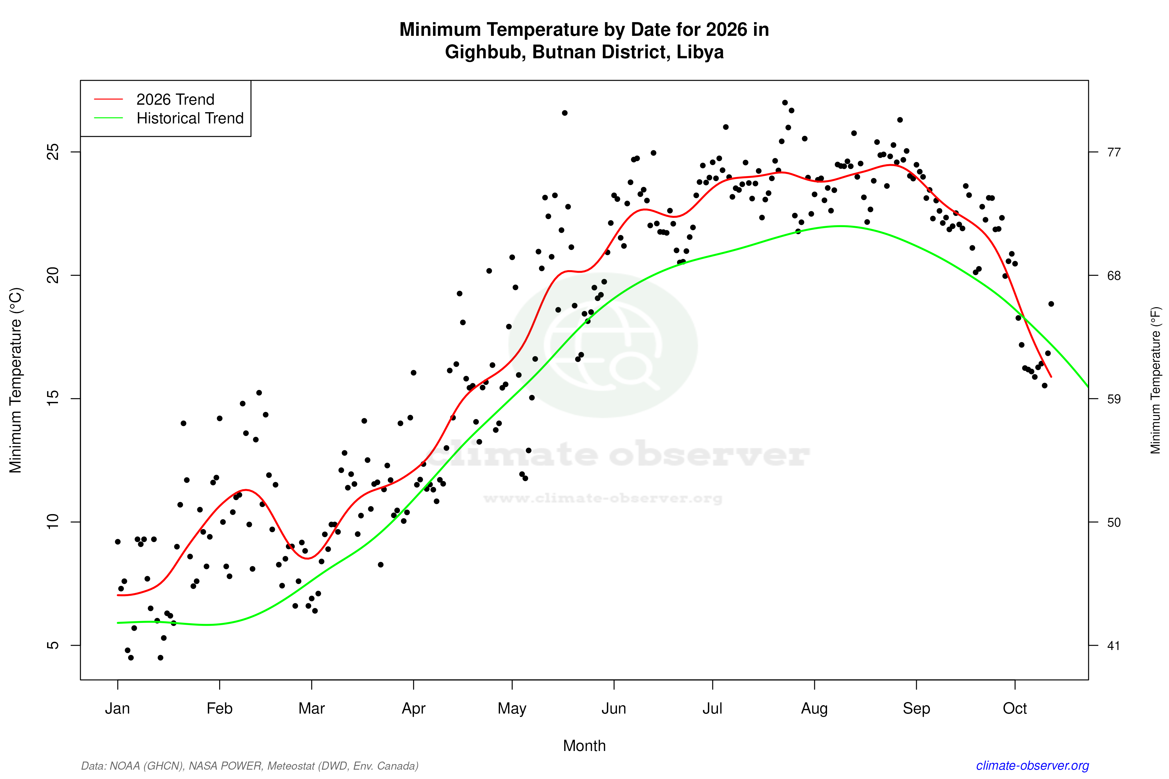 Current Year Climate Trends vs Historical - Min Temperature this Year