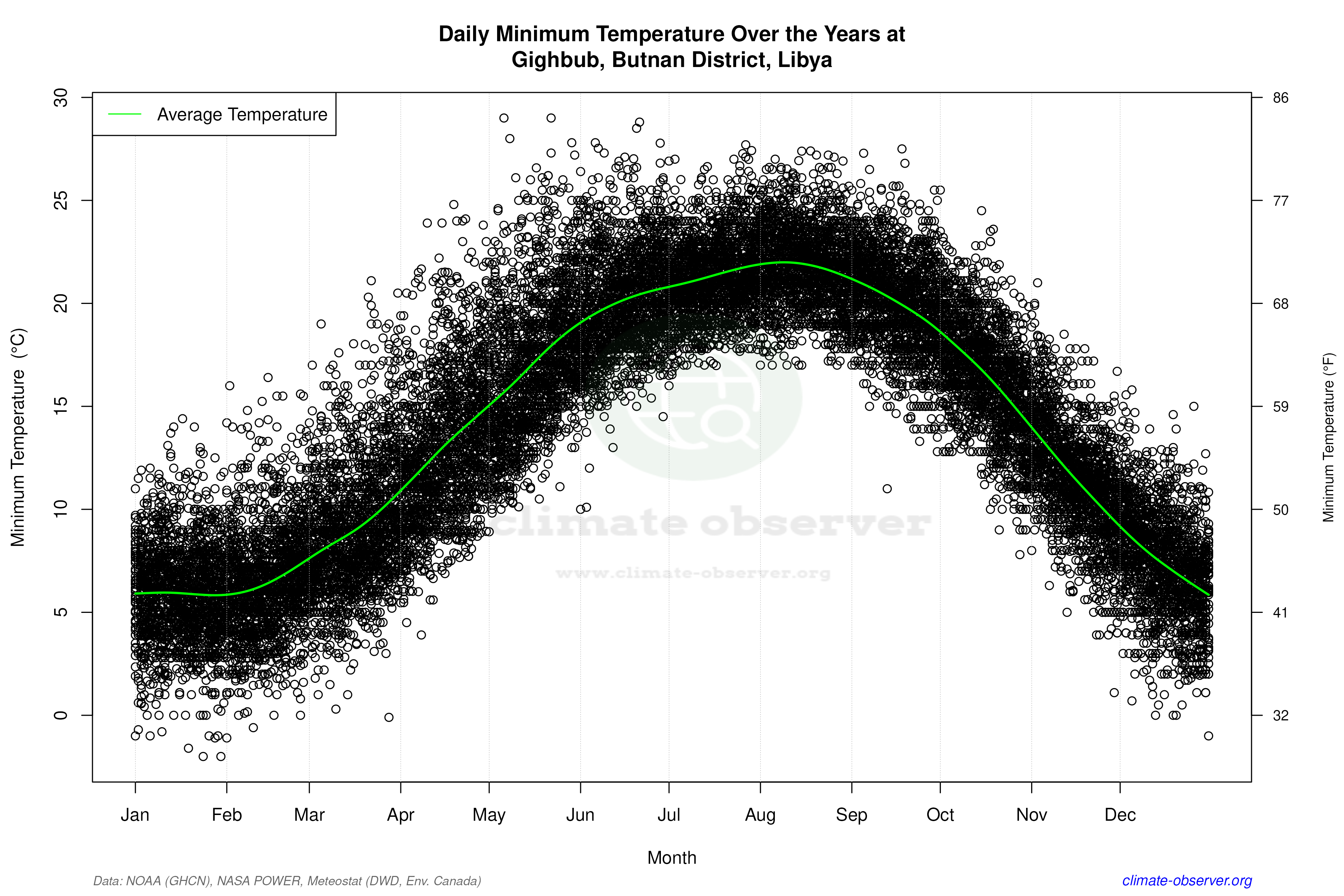 Daily Data Points and Averages Throughout the Year - Average Min Temperature Throughout Year