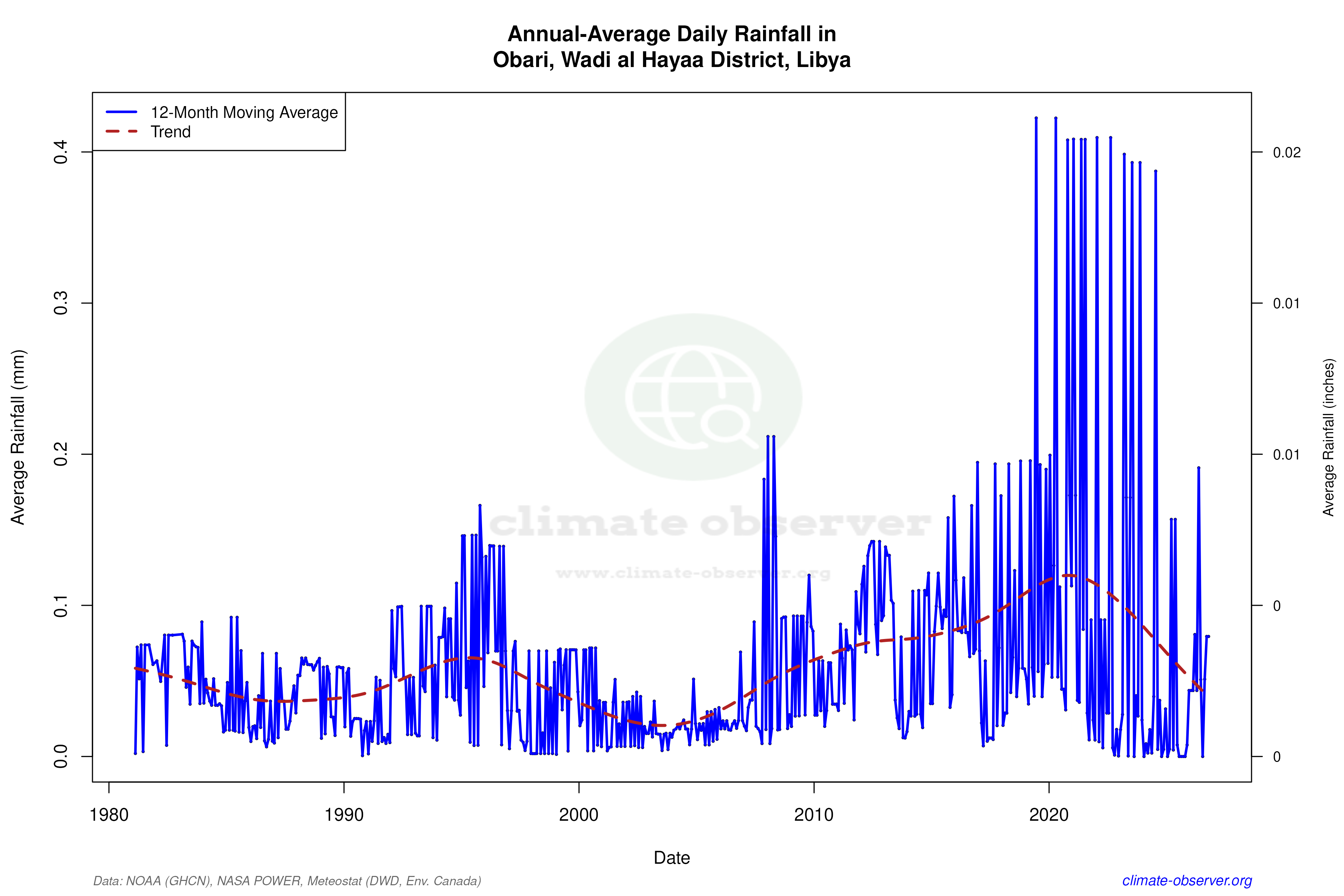 Climate 12-Month Moving Averages - Rainfall 12-Month MA