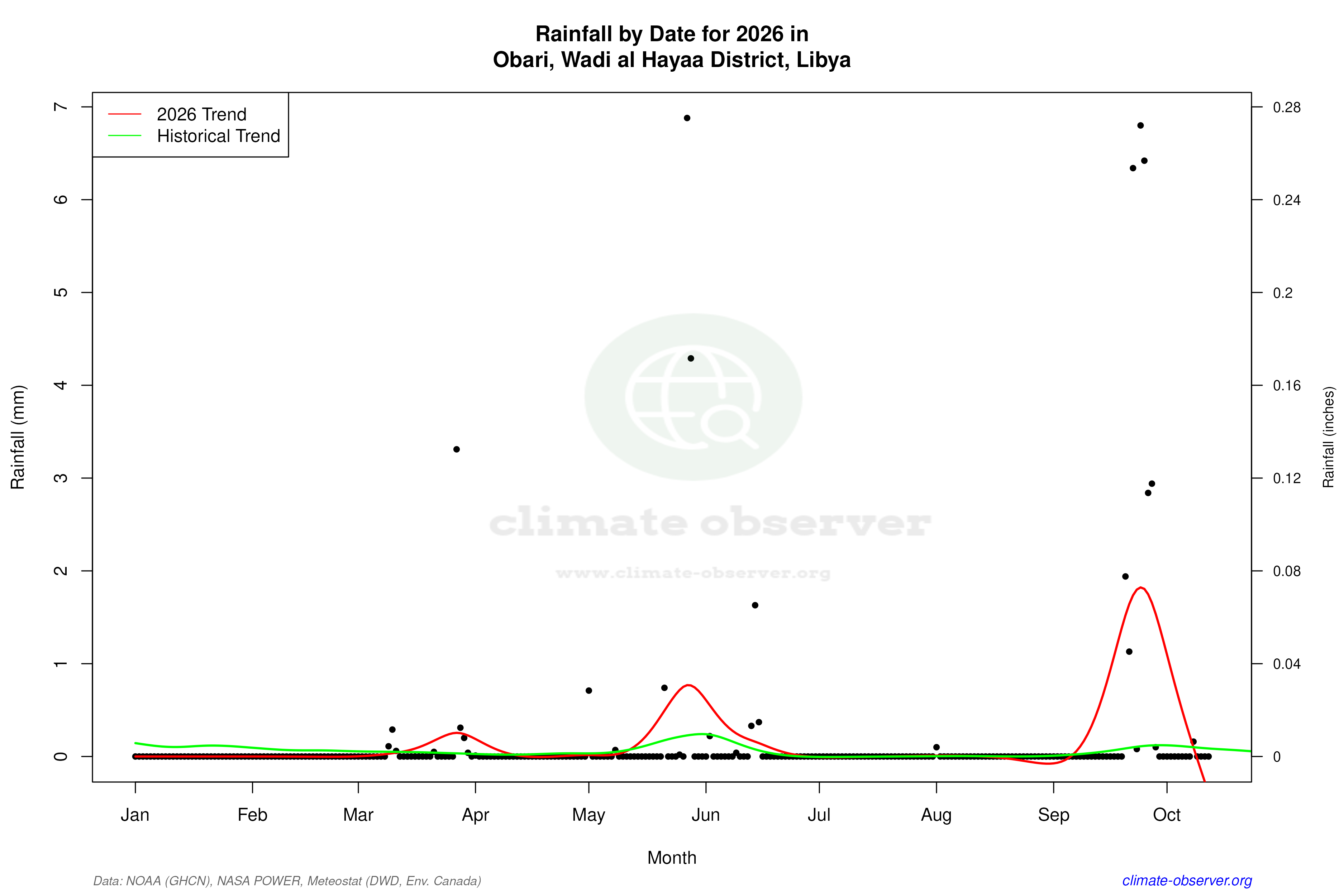 Current Year Climate Trends vs Historical - Rainfall this Year
