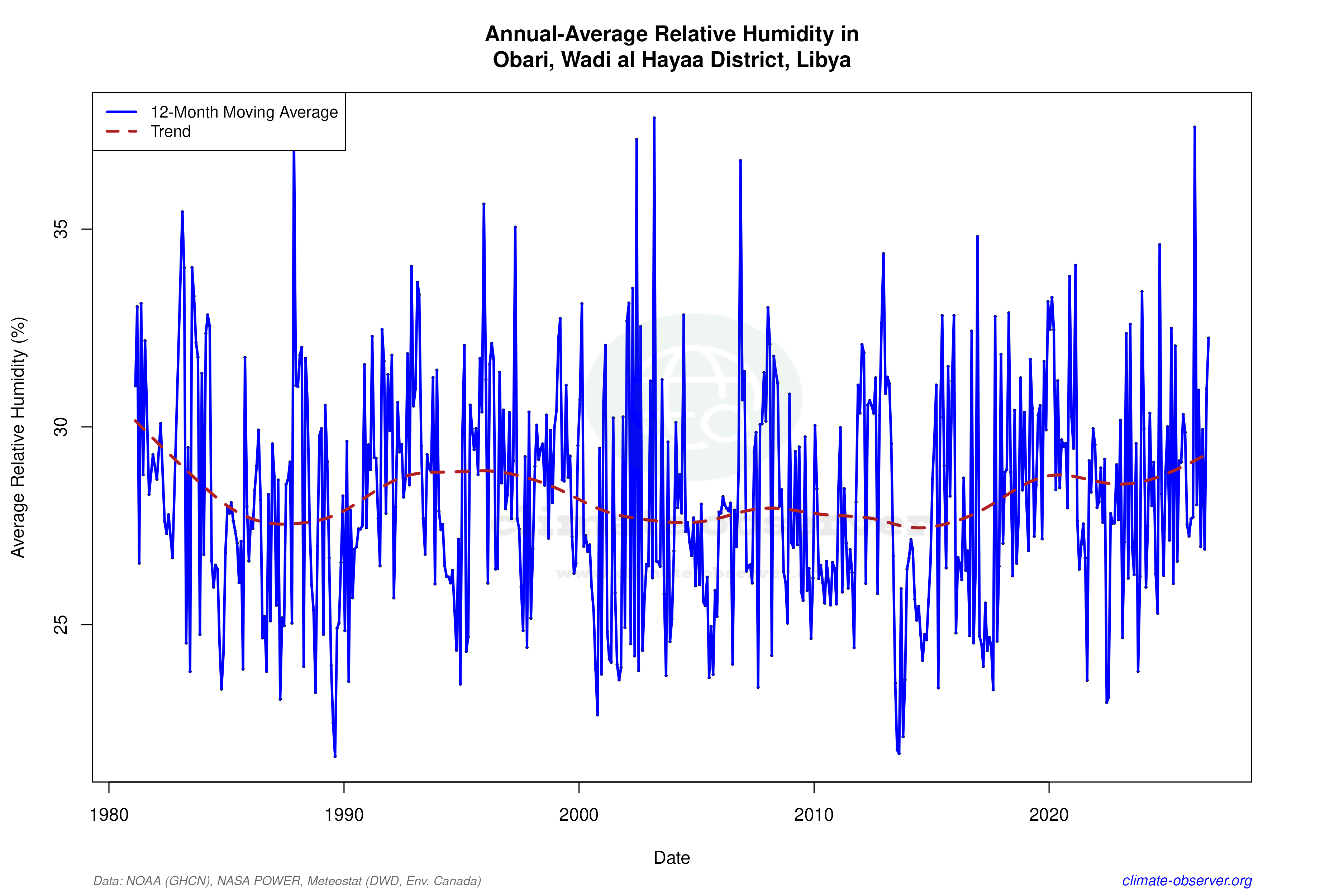 Climate 12-Month Moving Averages - Relative Humidity 12-Month MA
