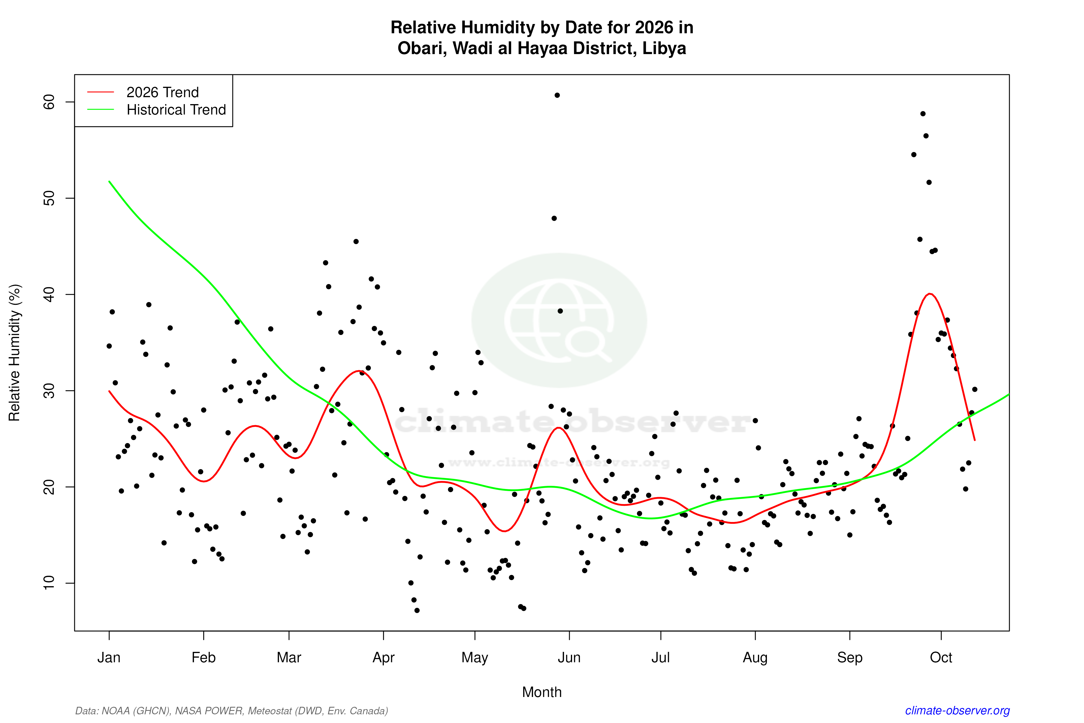 Current Year Climate Trends vs Historical - Relative Humidity this Year