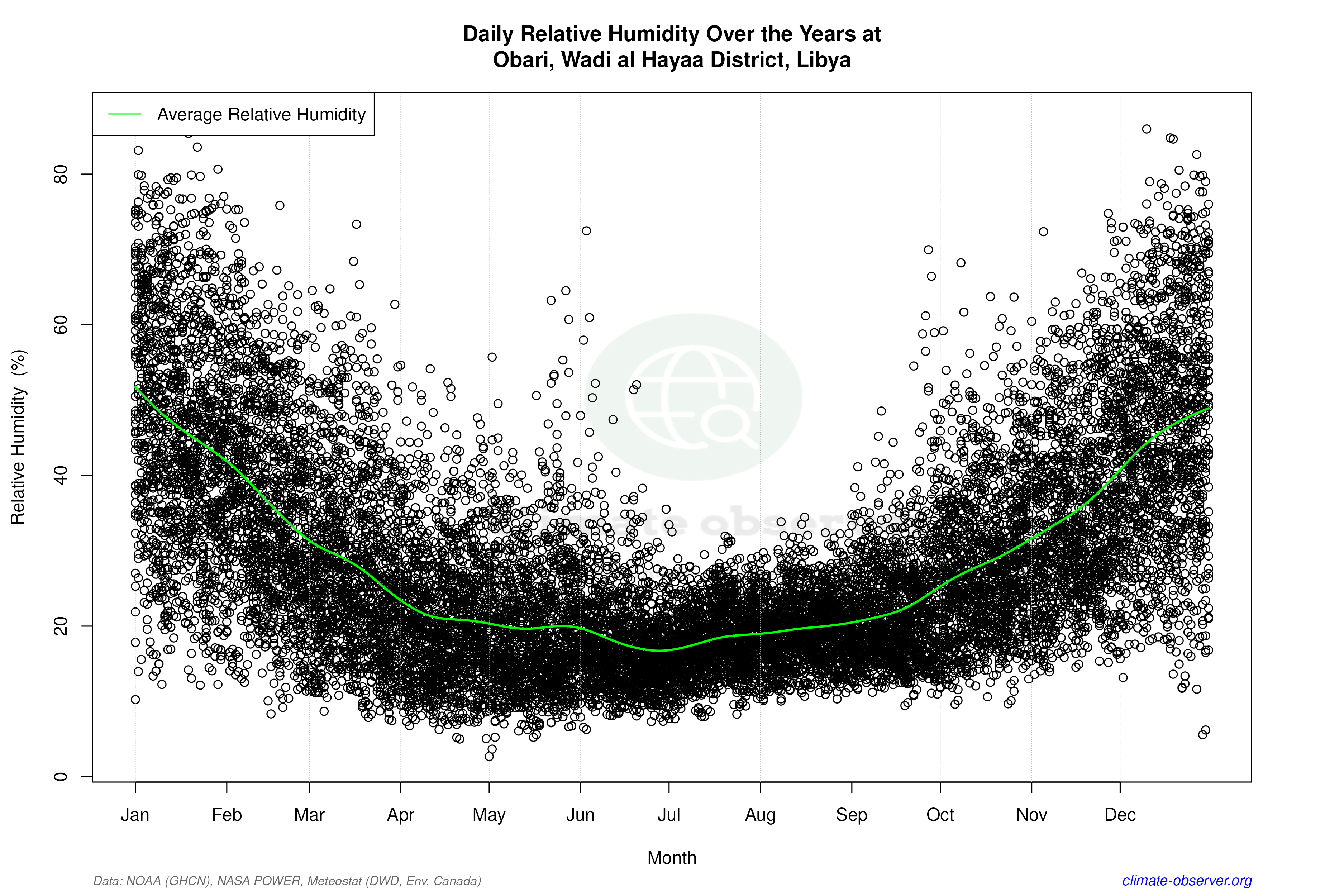 Daily Data Points and Averages Throughout the Year - Average Relative Humidity Throughout Year