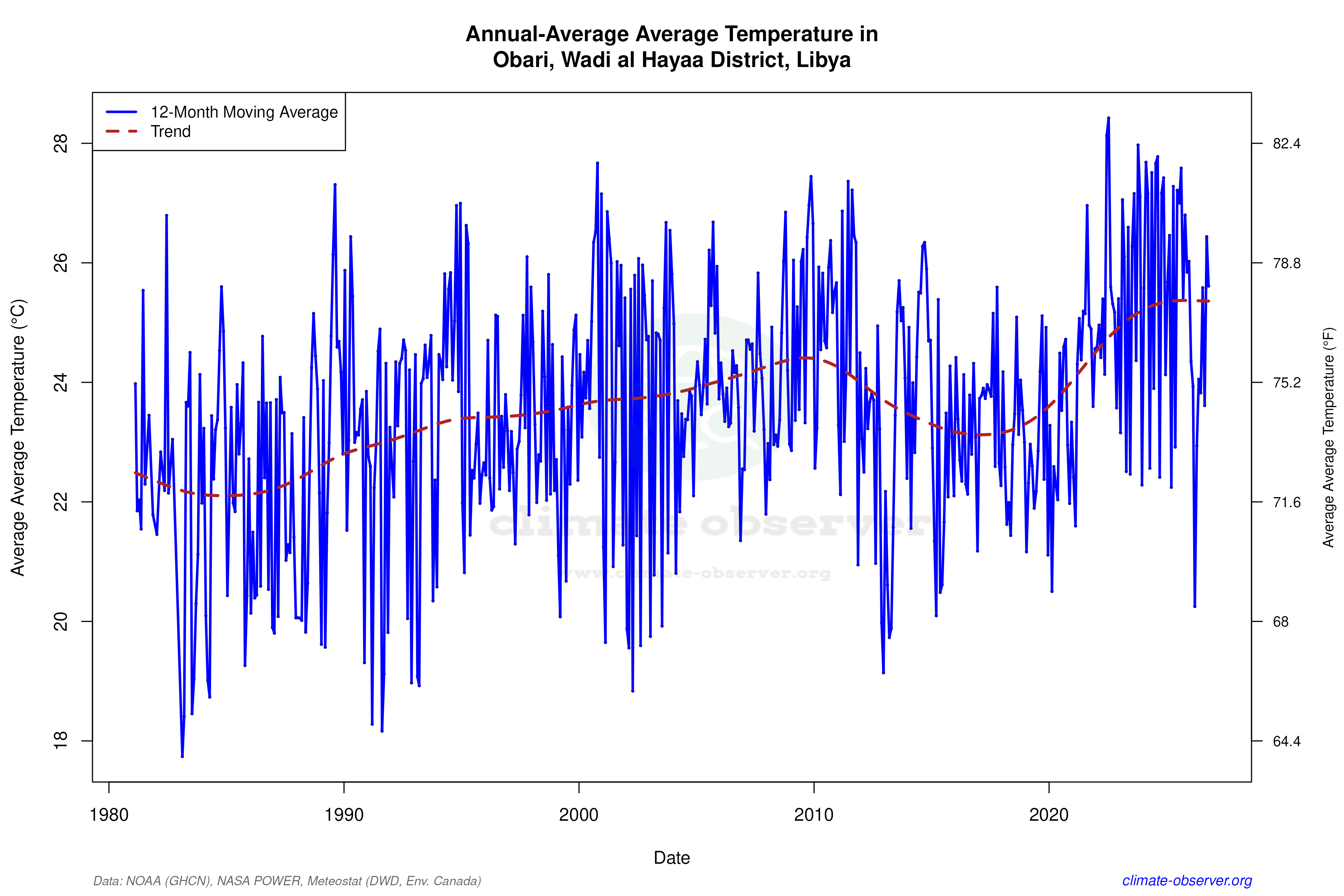 Climate 12-Month Moving Averages - Average Temperature 12-Month MA
