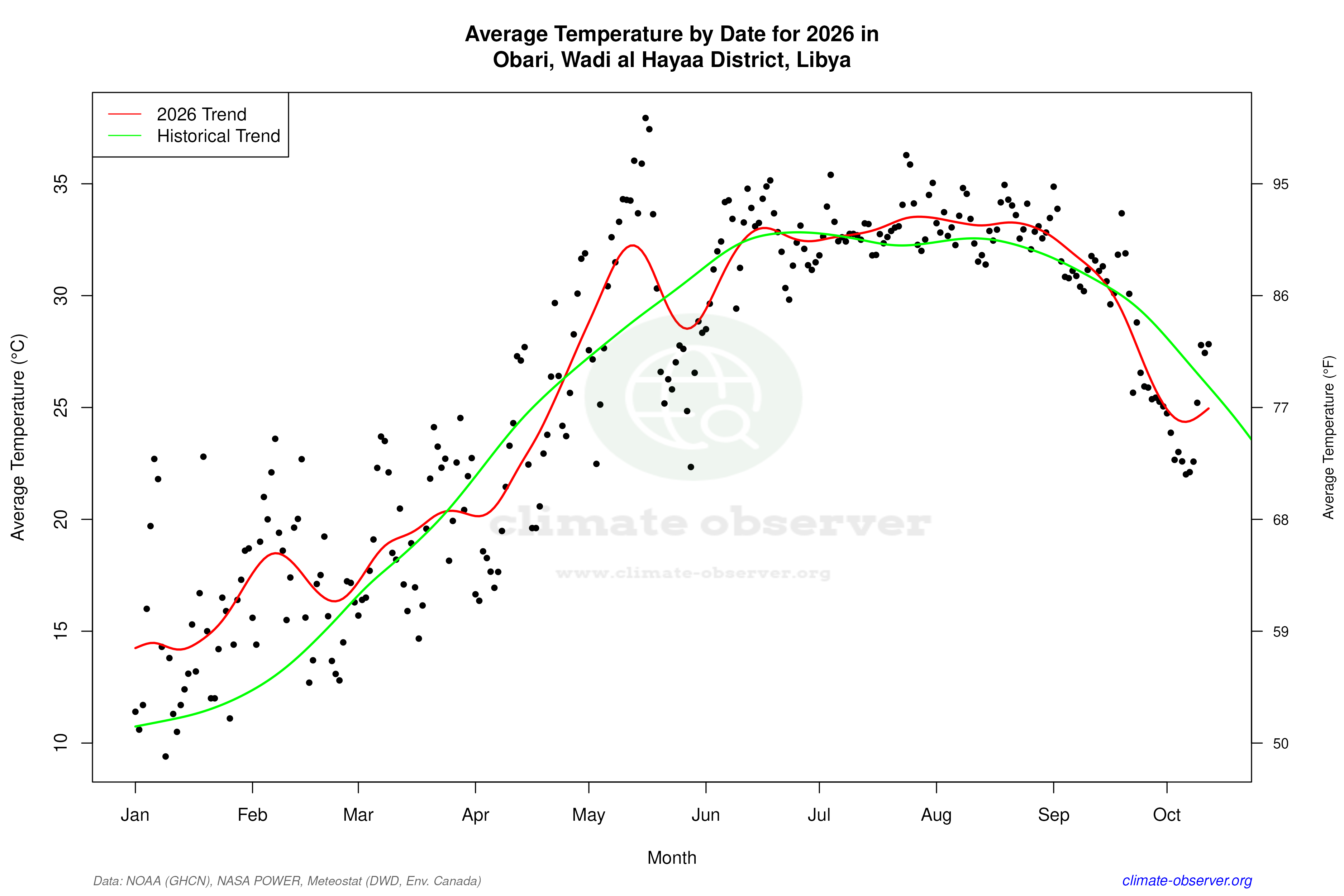 Current Year Climate Trends vs Historical - Average Temperature this Year
