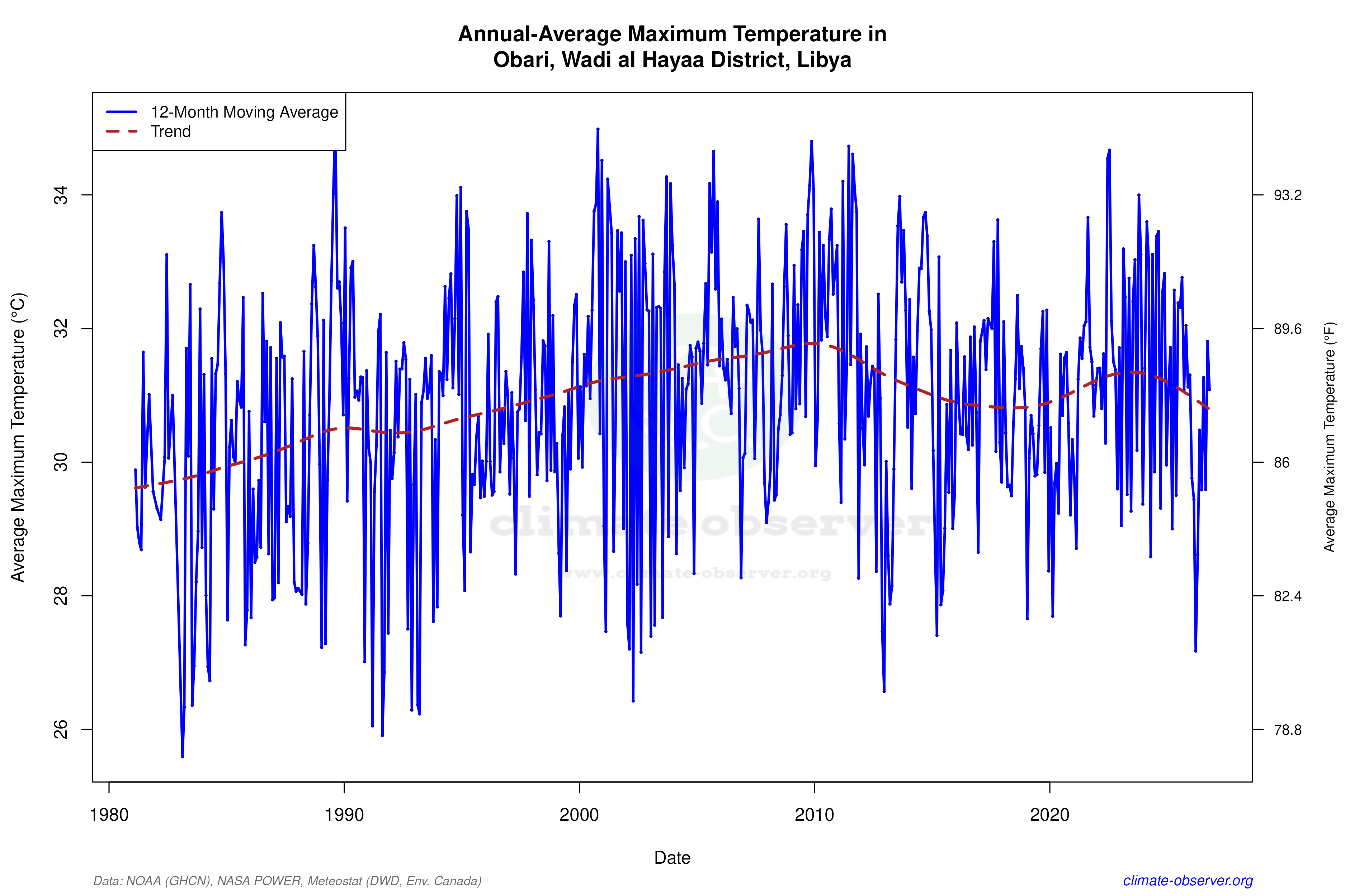 Obari, Libya Climate Data & Weather Trends | Climate Observer