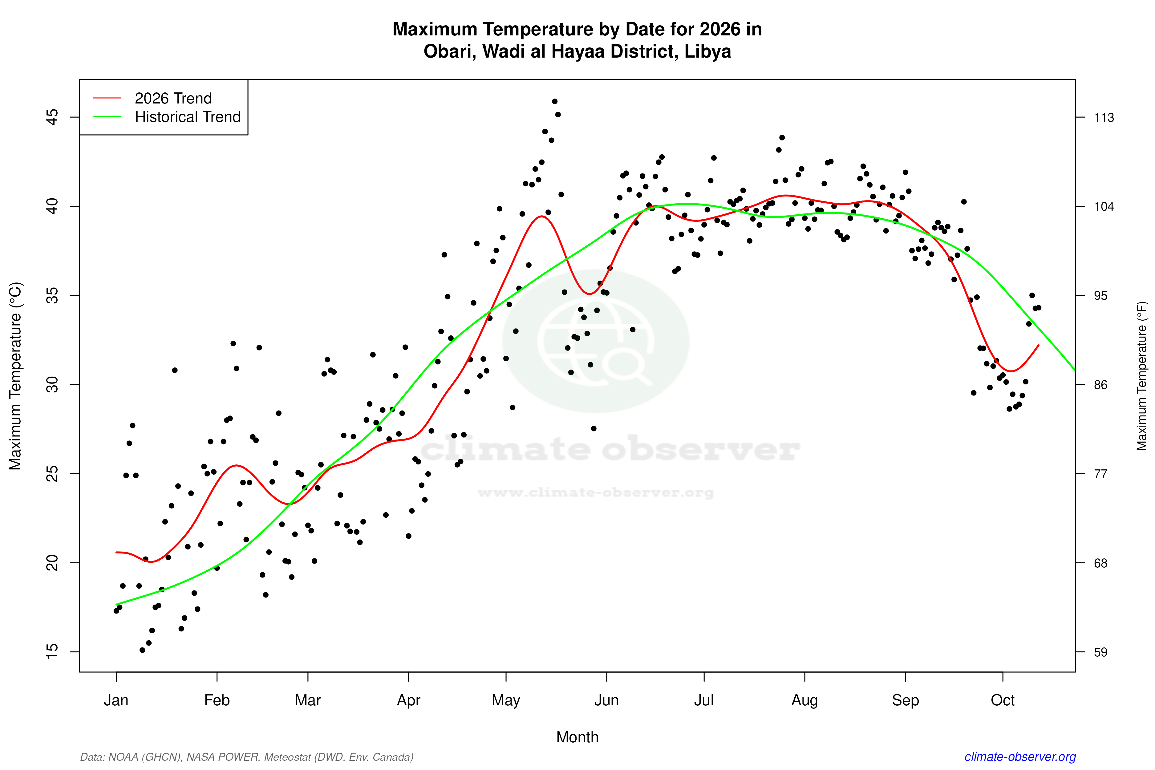 Current Year Climate Trends vs Historical - Max Temperature this Year