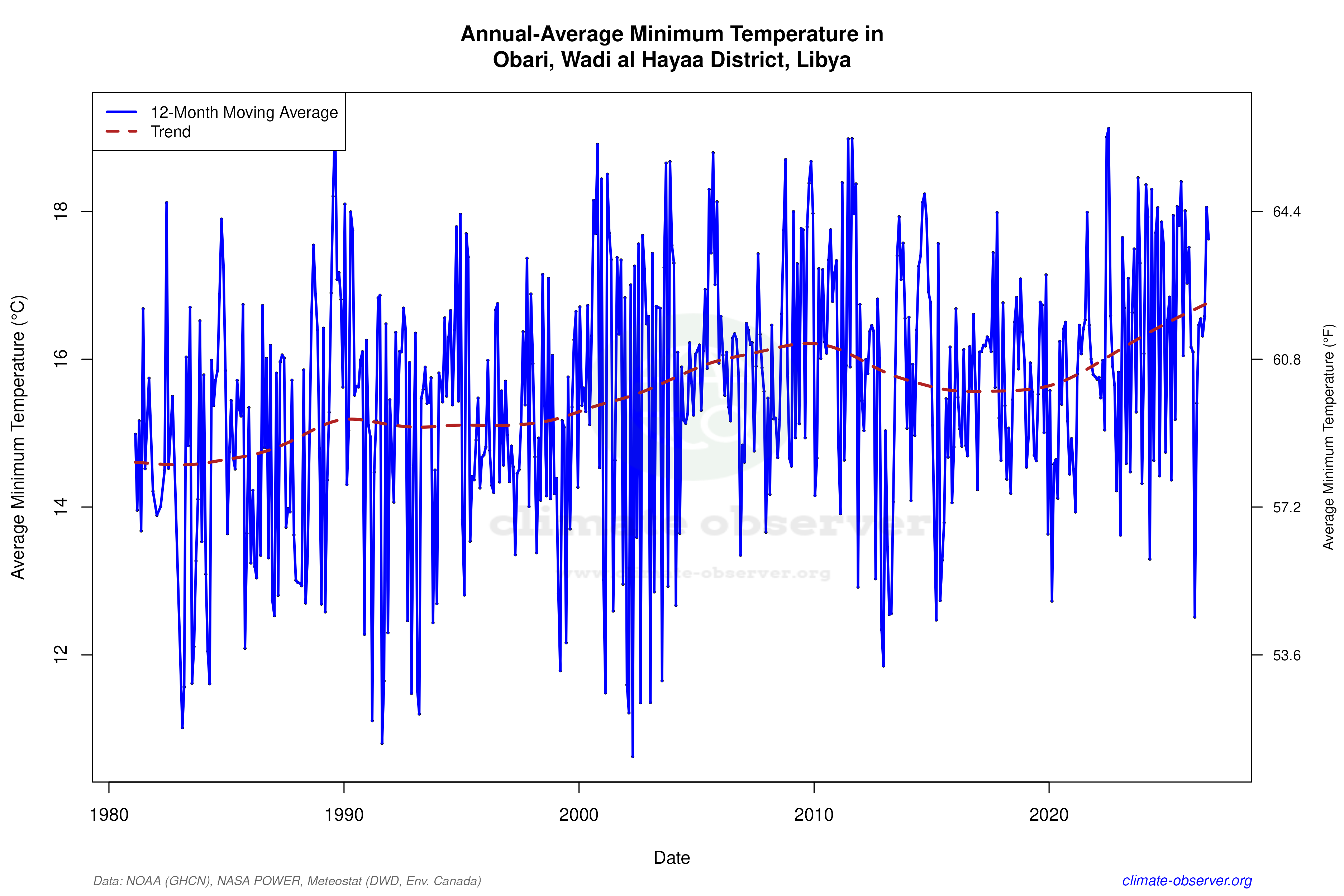 Climate 12-Month Moving Averages - Min Temperature 12-Month MA