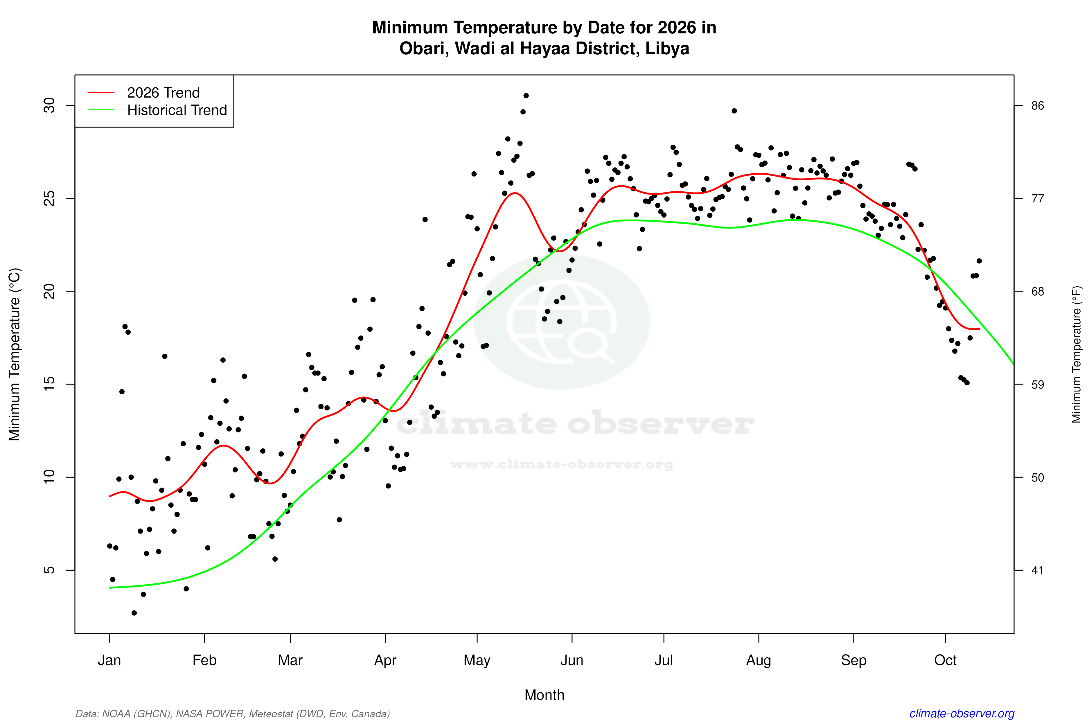 Current Year Climate Trends vs Historical - Min Temperature this Year