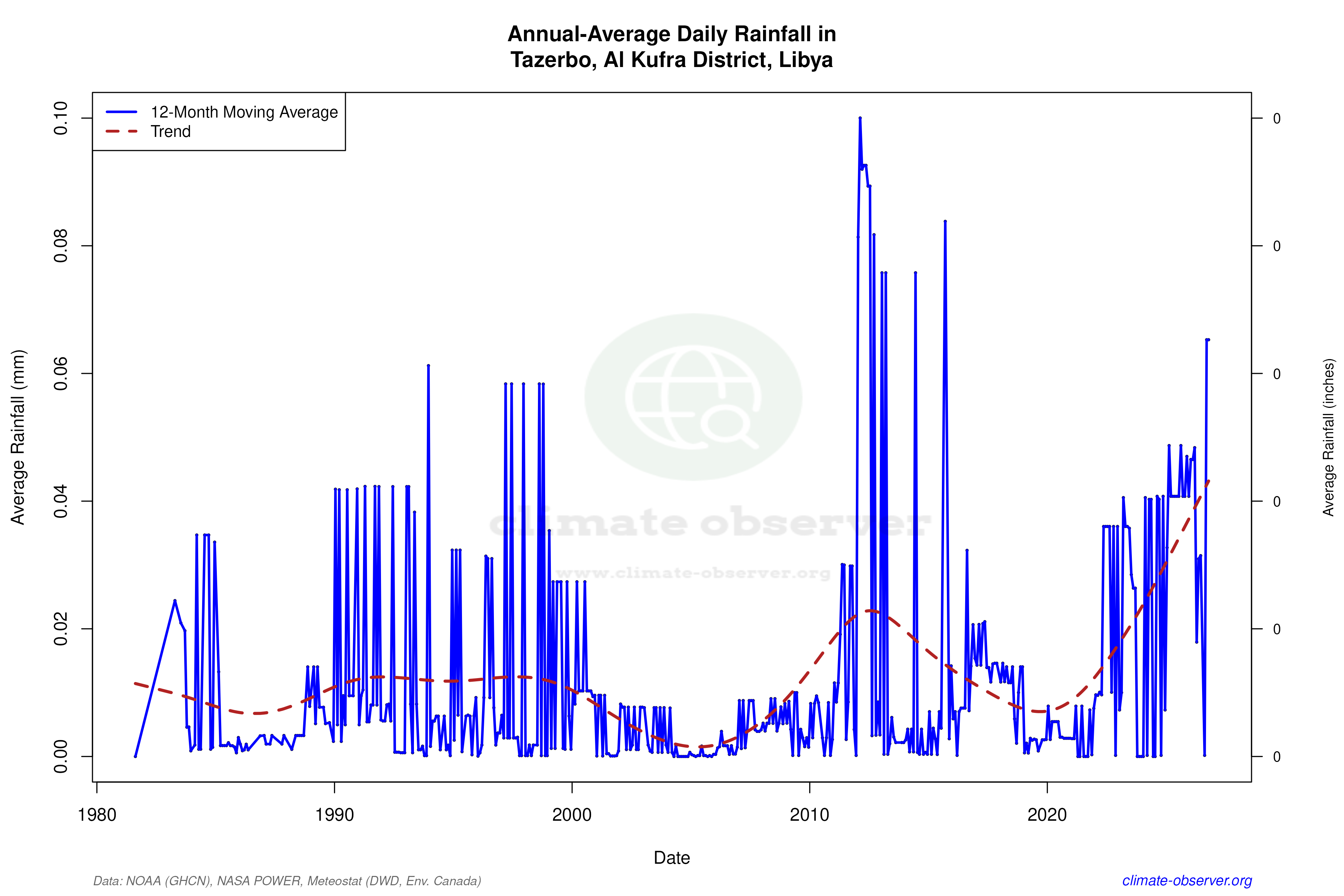 Climate 12-Month Moving Averages - Rainfall 12-Month MA