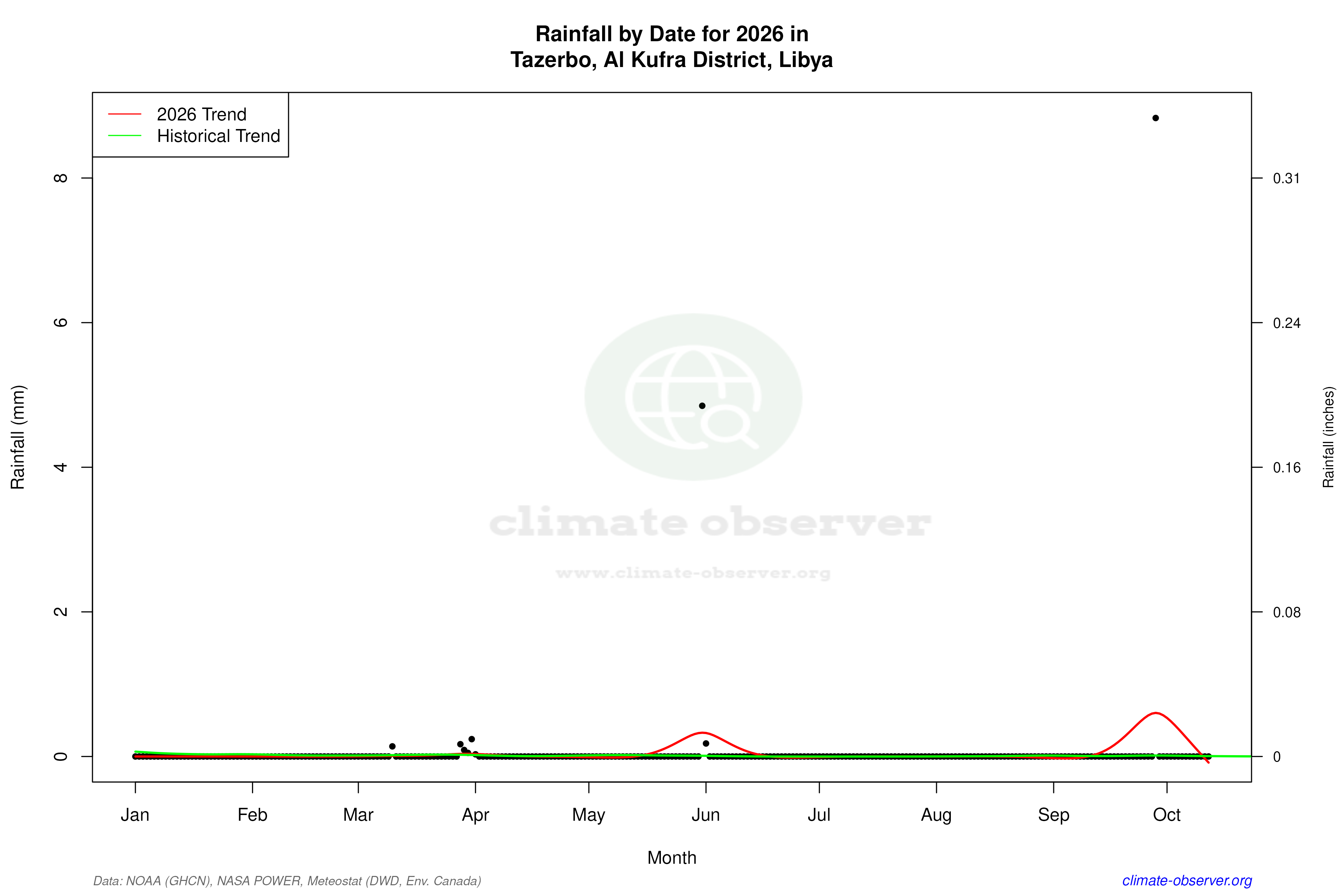 Current Year Climate Trends vs Historical - Rainfall this Year