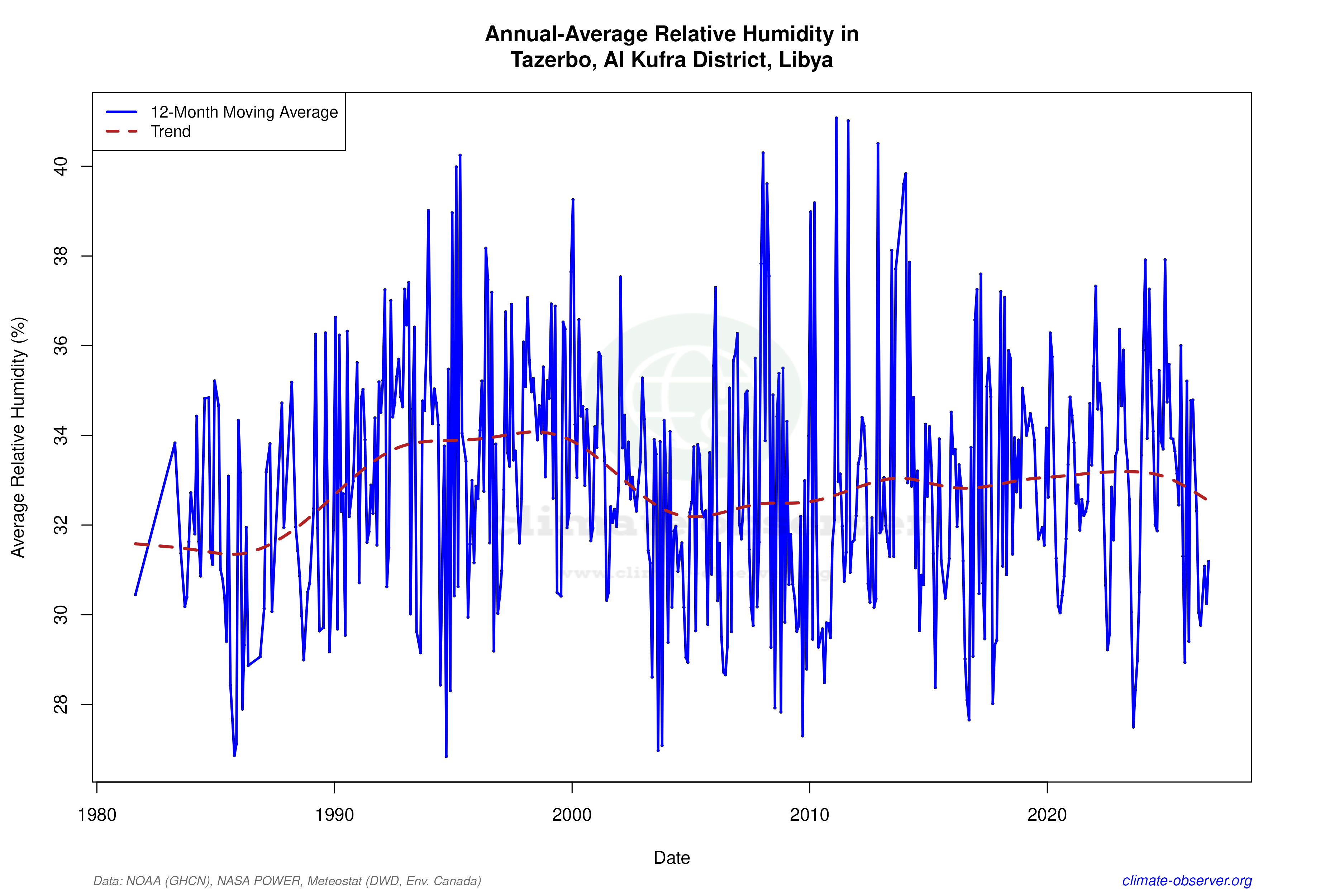 Climate 12-Month Moving Averages - Relative Humidity 12-Month MA