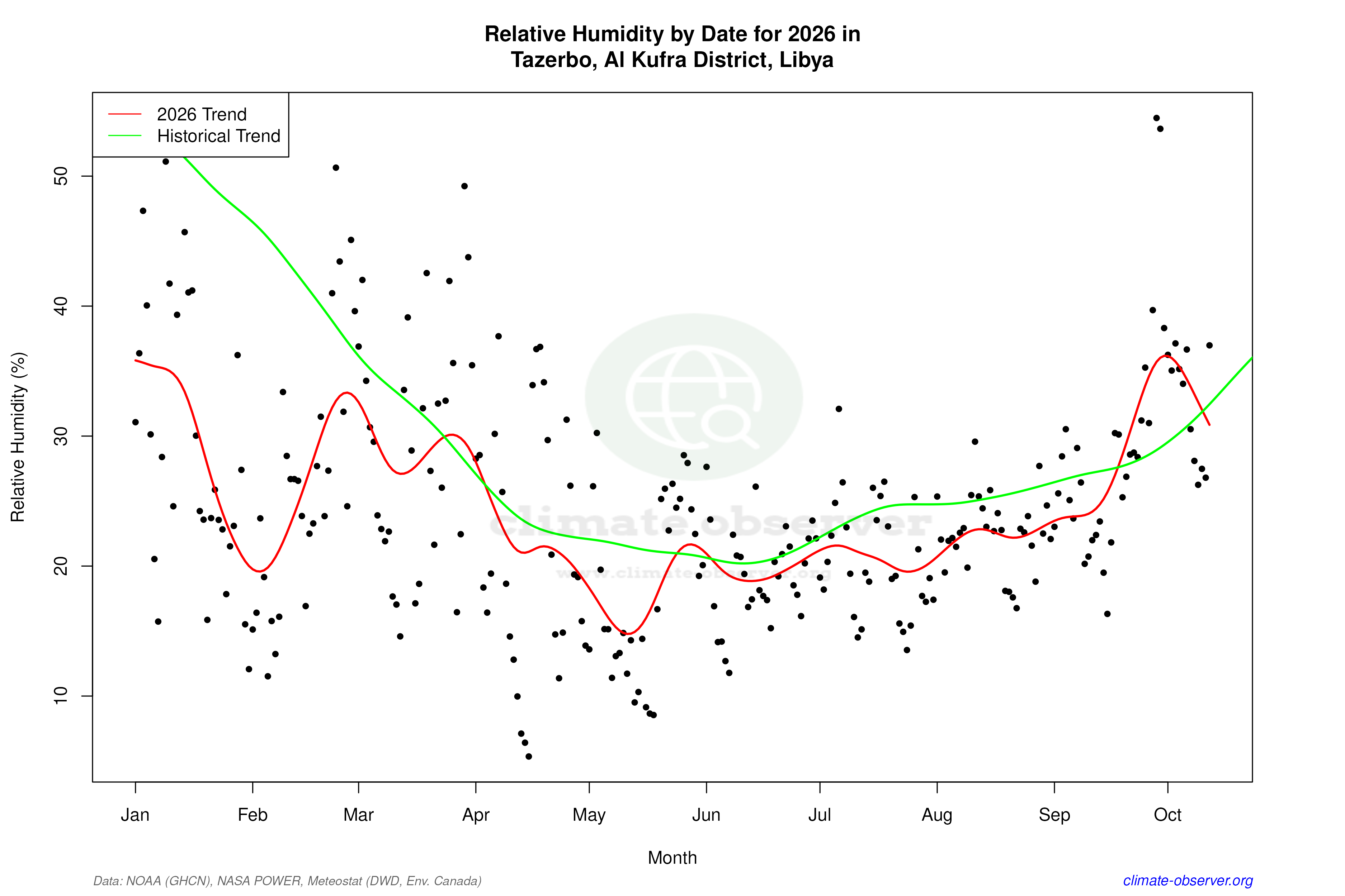 Current Year Climate Trends vs Historical - Relative Humidity this Year