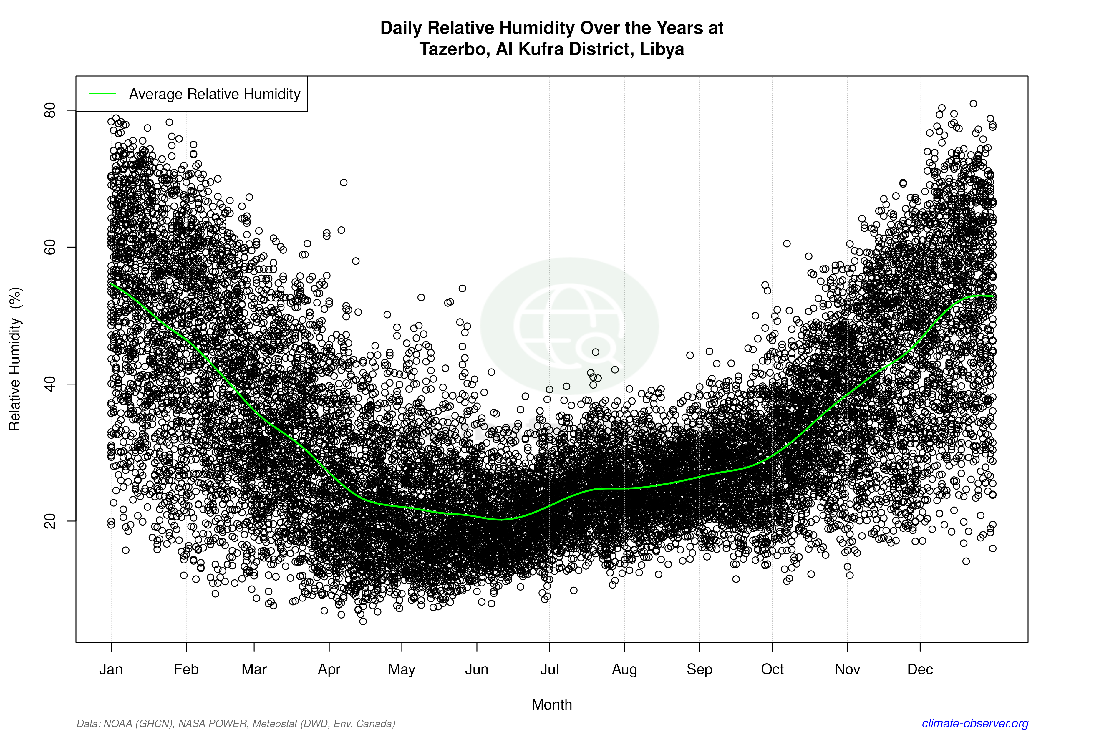 Daily Data Points and Averages Throughout the Year - Average Relative Humidity Throughout Year