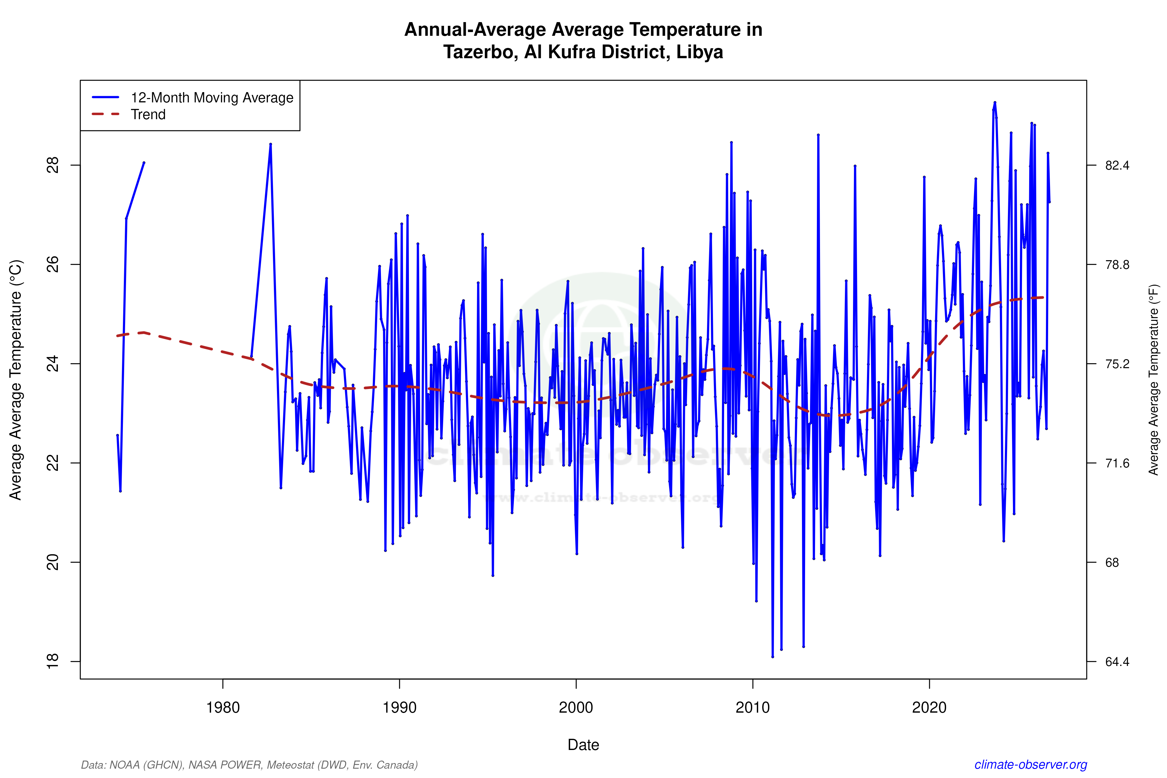 Climate 12-Month Moving Averages - Average Temperature 12-Month MA