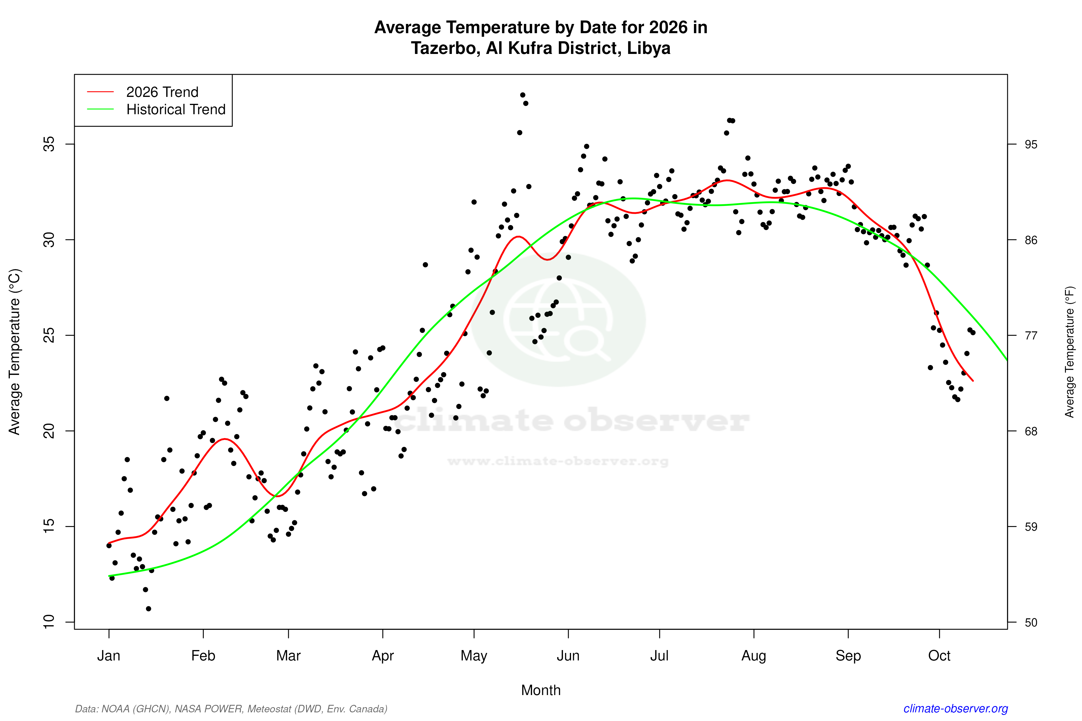 Current Year Climate Trends vs Historical - Average Temperature this Year