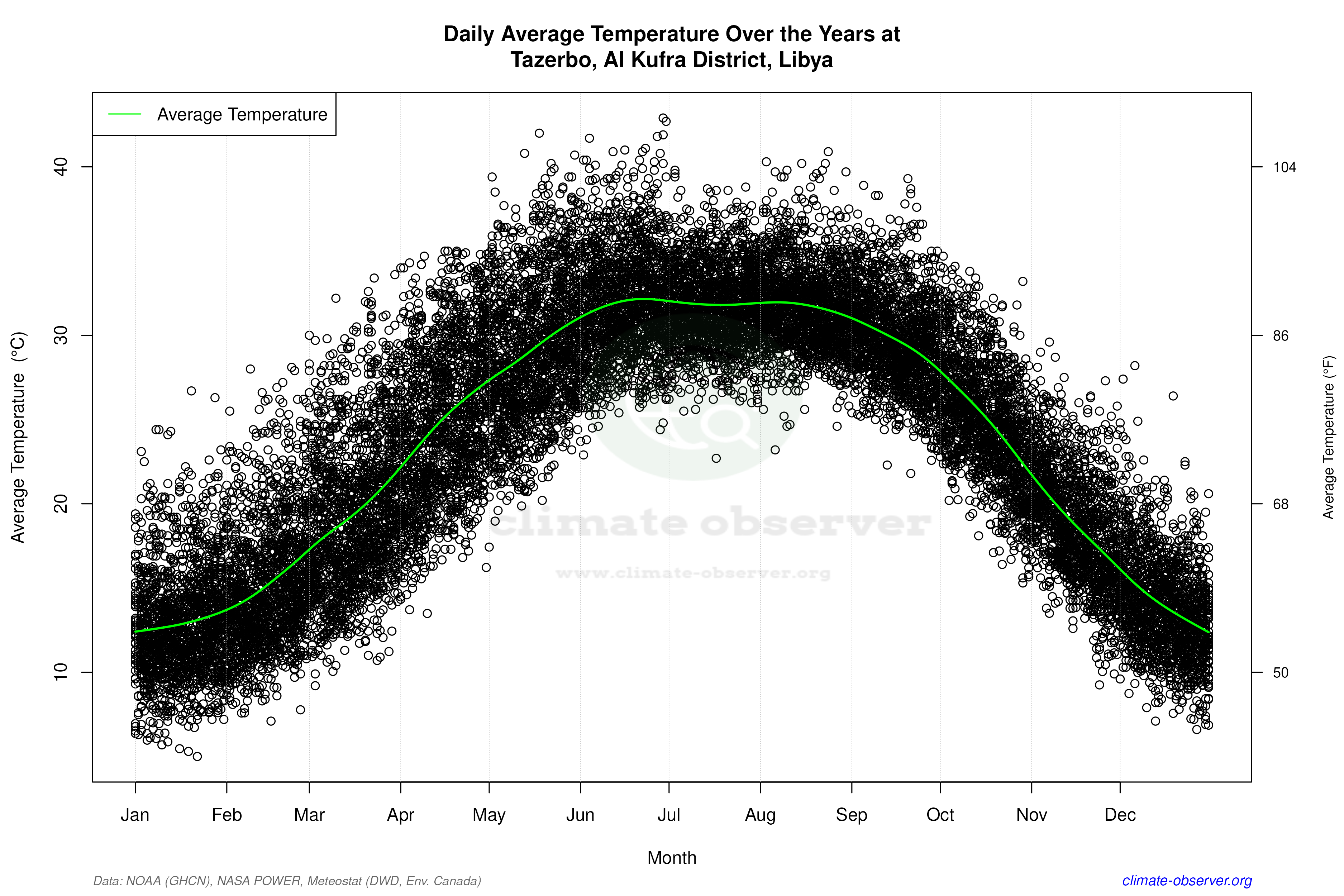 Daily Data Points and Averages Throughout the Year - Average Temperature Throughout Year