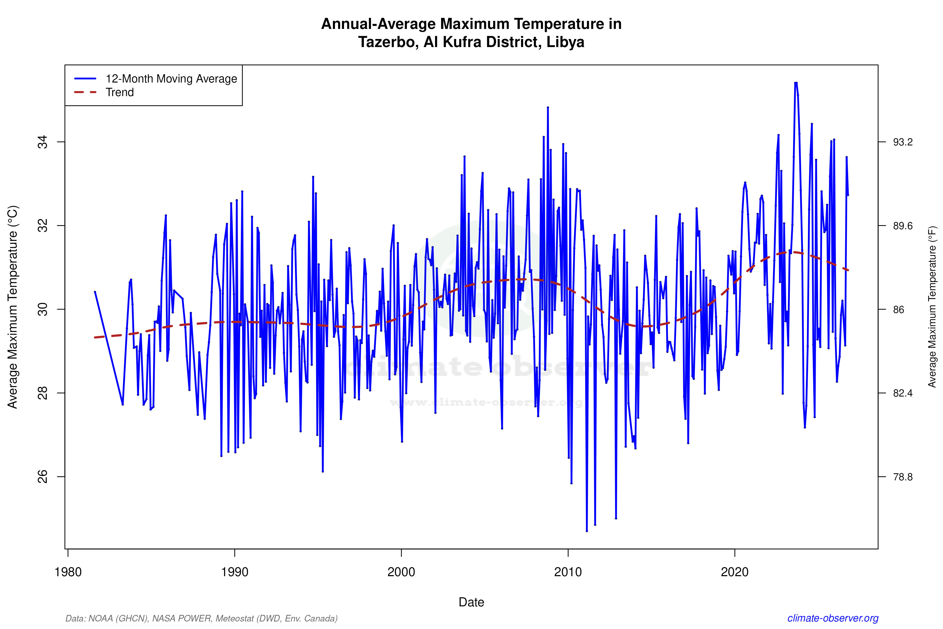 Climate 12-Month Moving Averages - Max Temperature 12-Month MA