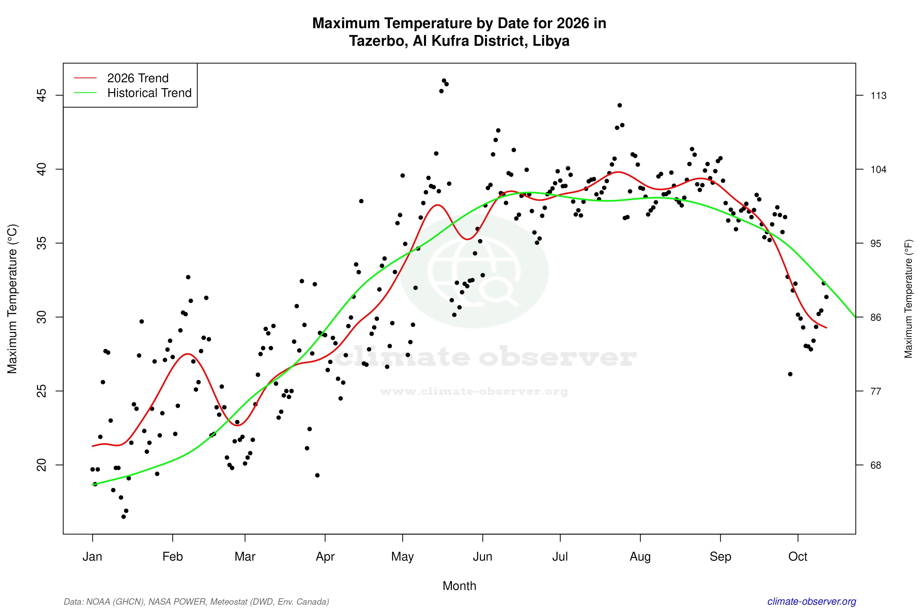 Current Year Climate Trends vs Historical - Max Temperature this Year