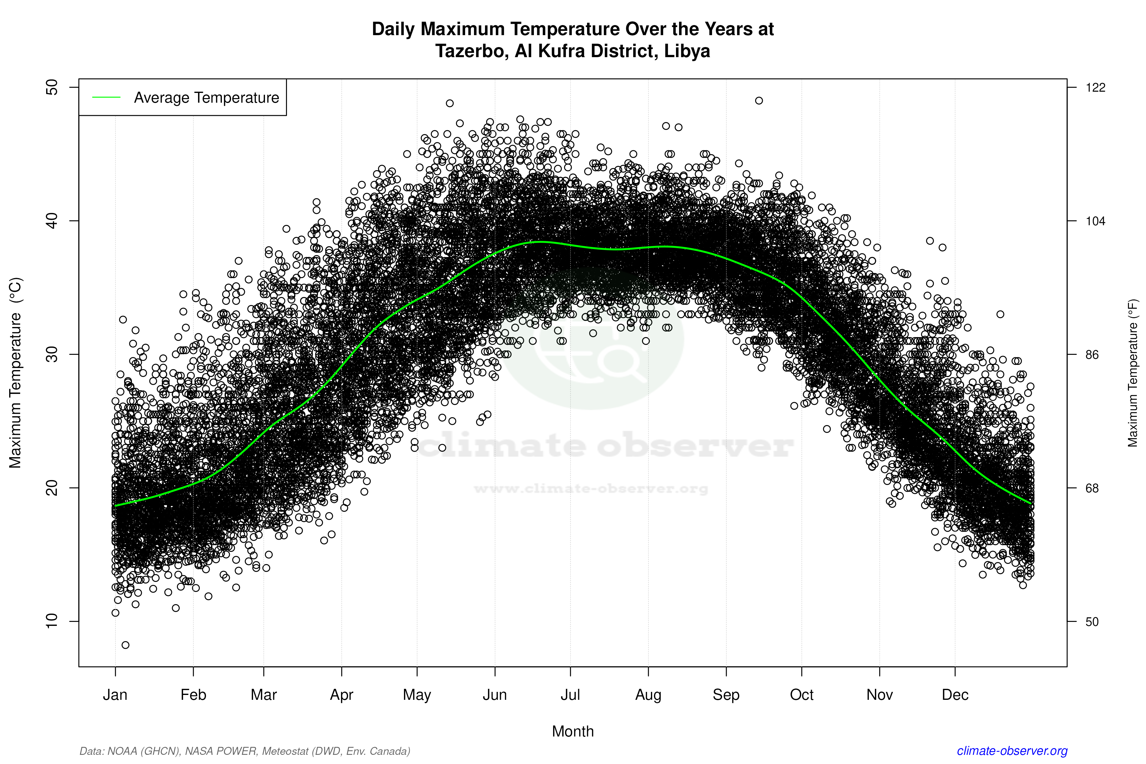 Daily Data Points and Averages Throughout the Year - Average Max Temperature Throughout Year