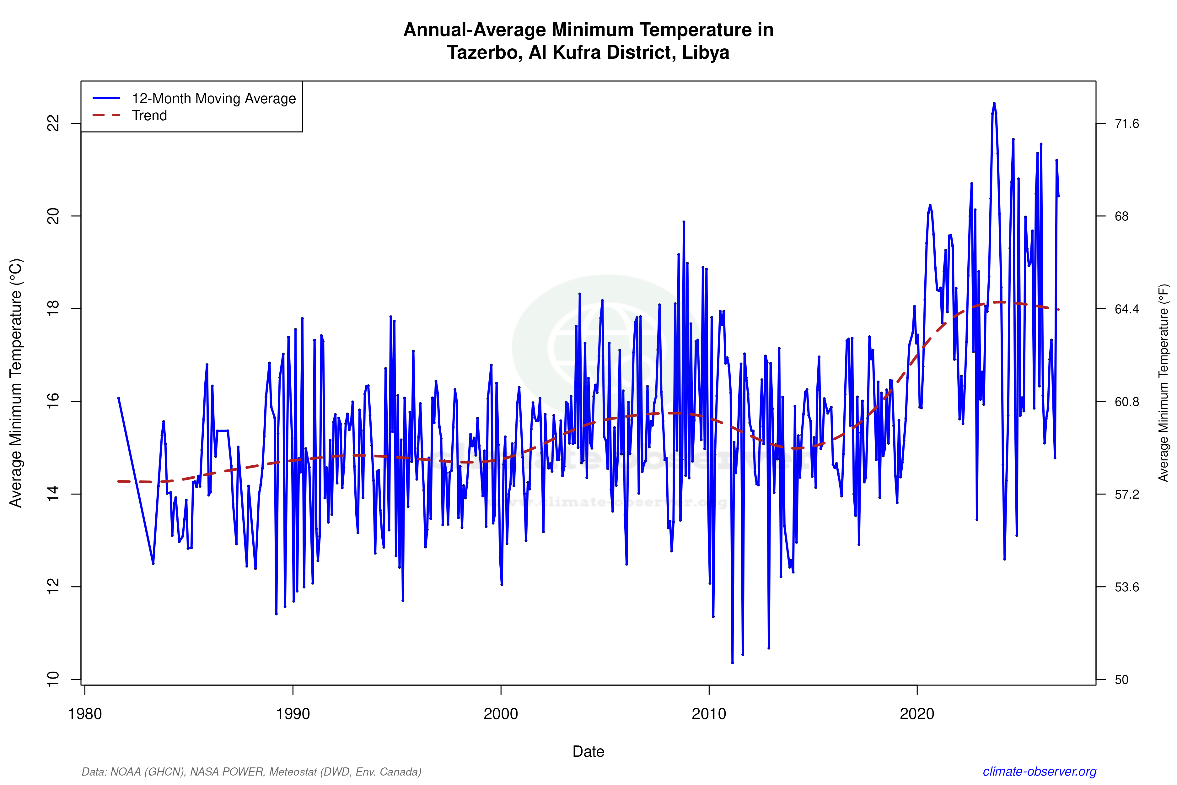 Climate 12-Month Moving Averages - Min Temperature 12-Month MA