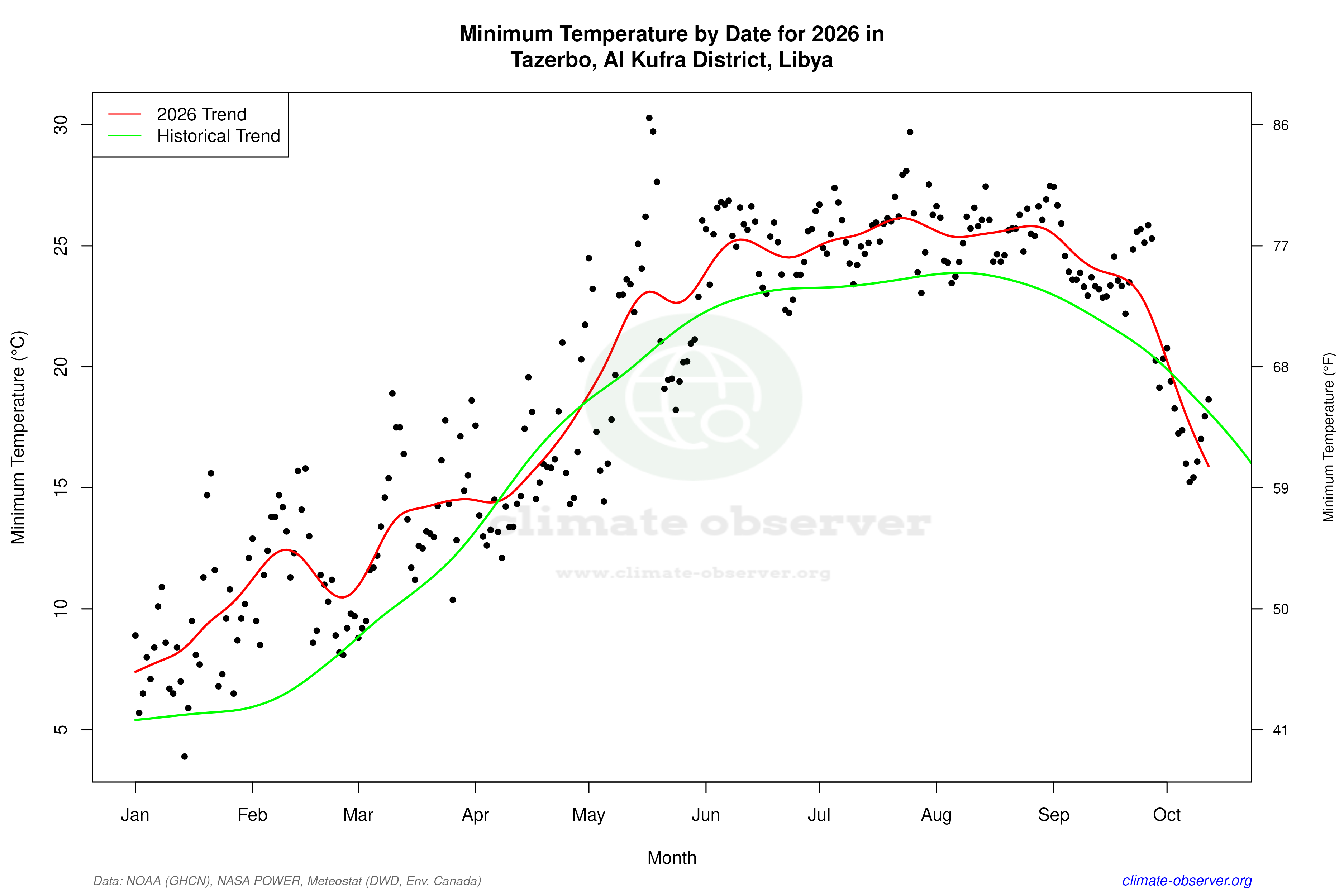 Current Year Climate Trends vs Historical - Min Temperature this Year