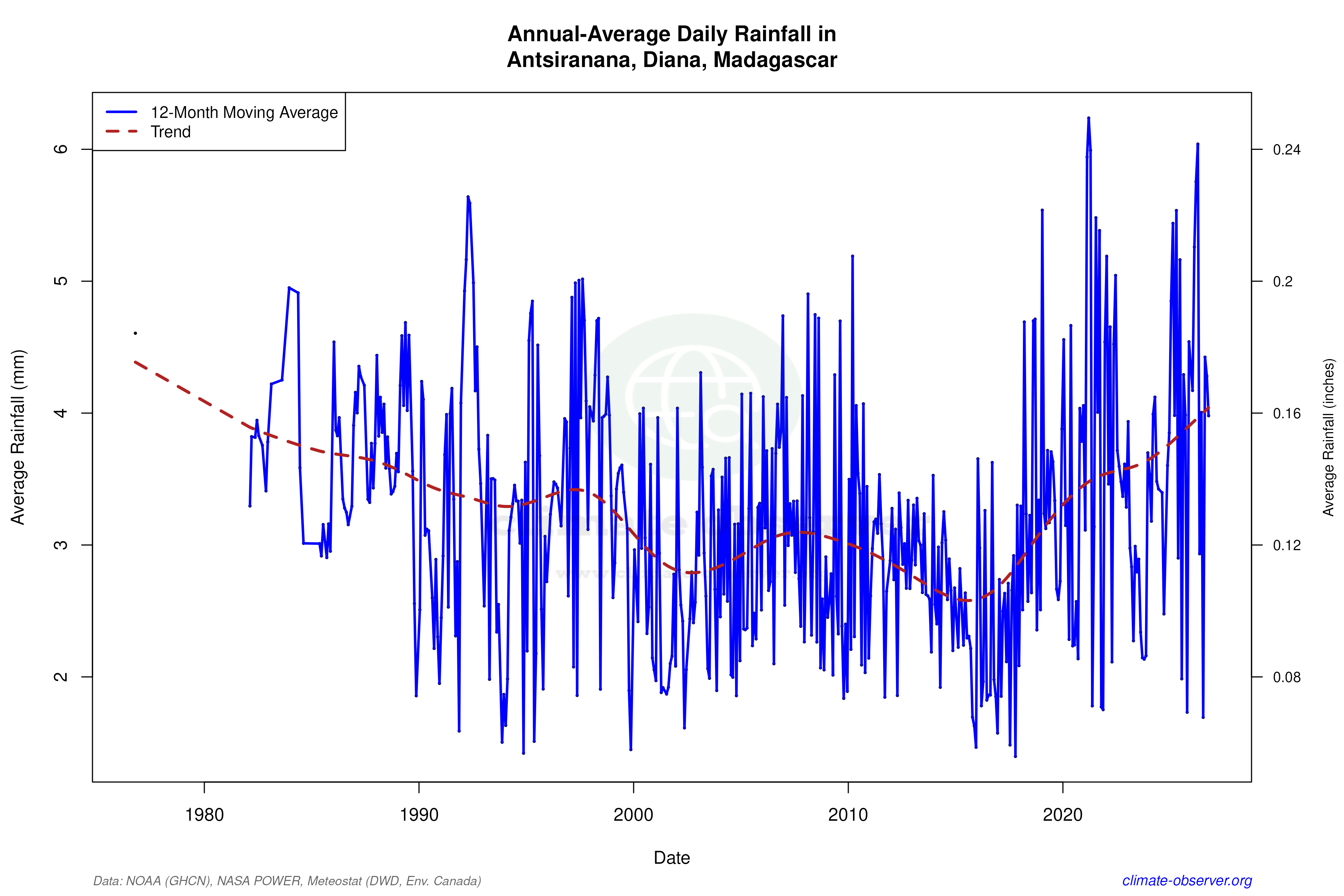 Climate 12-Month Moving Averages - Rainfall 12-Month MA