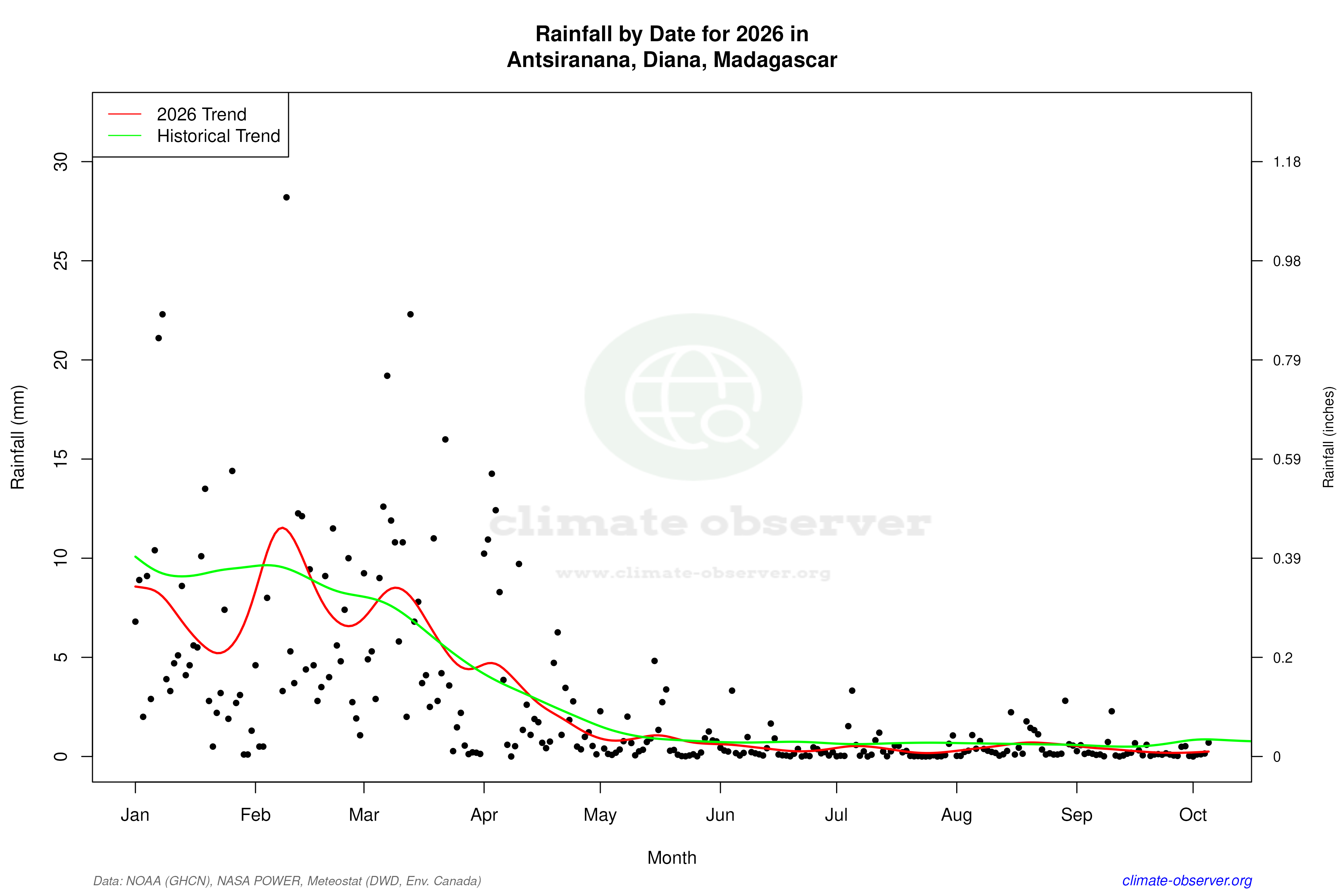 Current Year Climate Trends vs Historical - Rainfall this Year