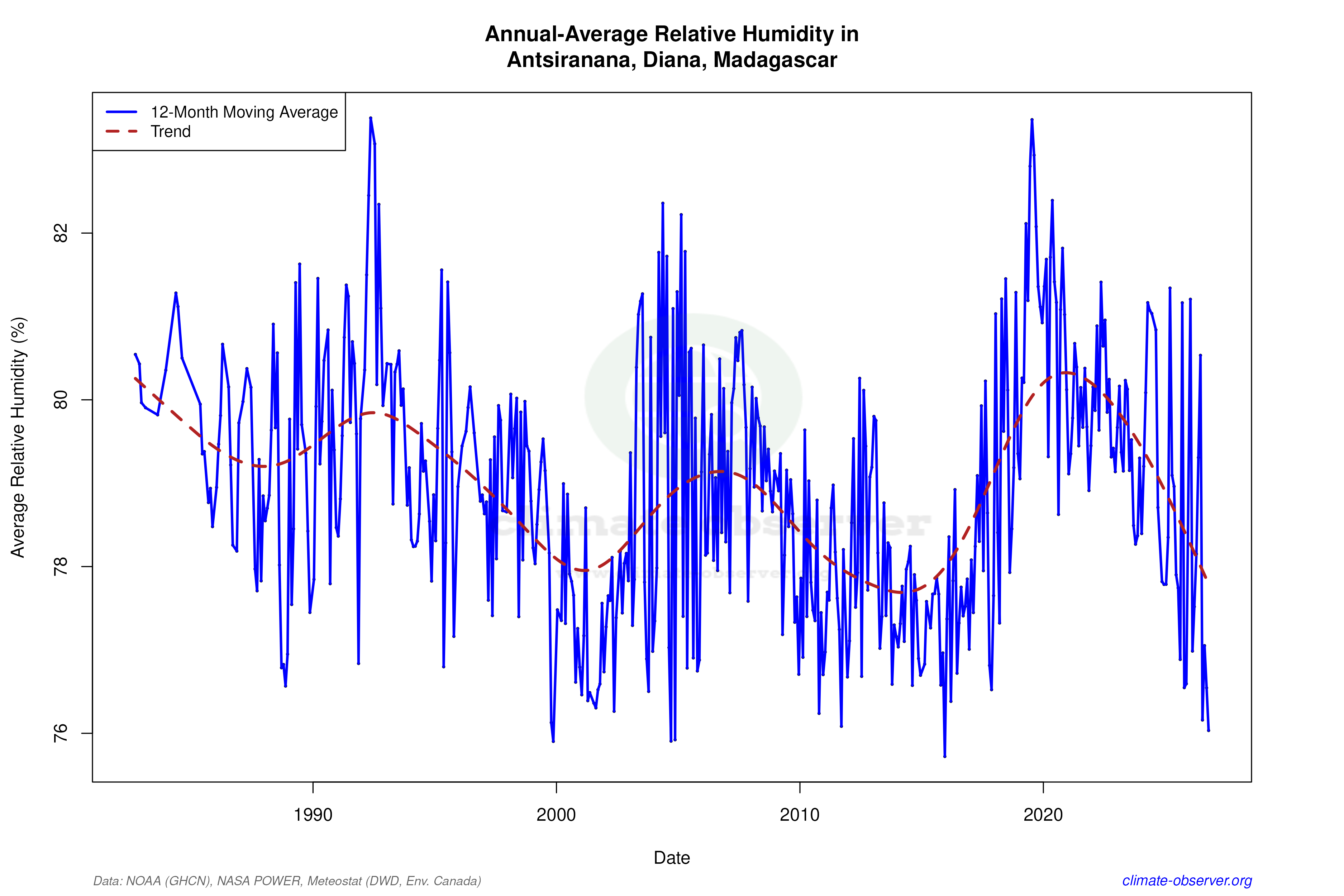 Climate 12-Month Moving Averages - Relative Humidity 12-Month MA