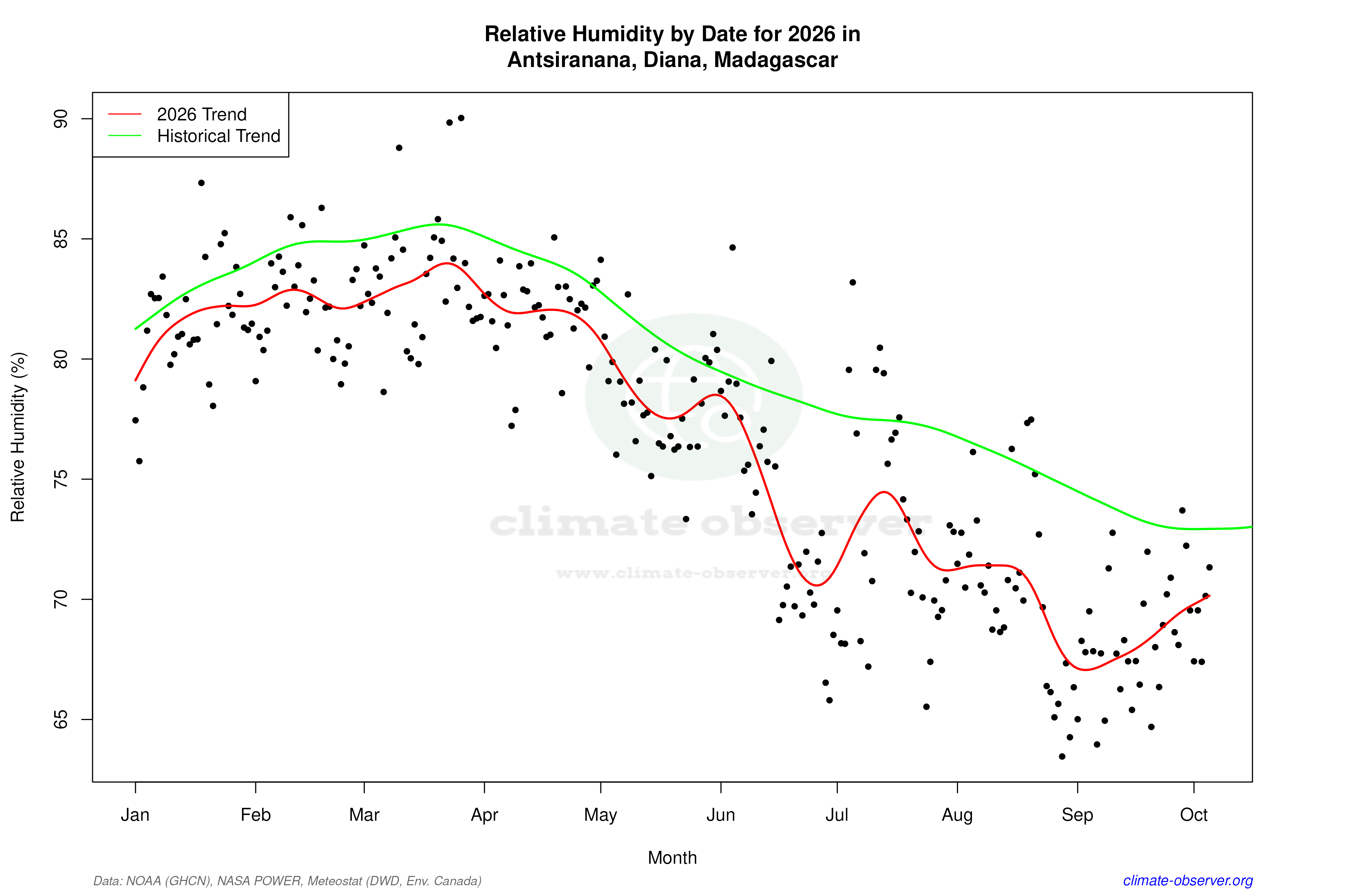 Current Year Climate Trends vs Historical - Relative Humidity this Year