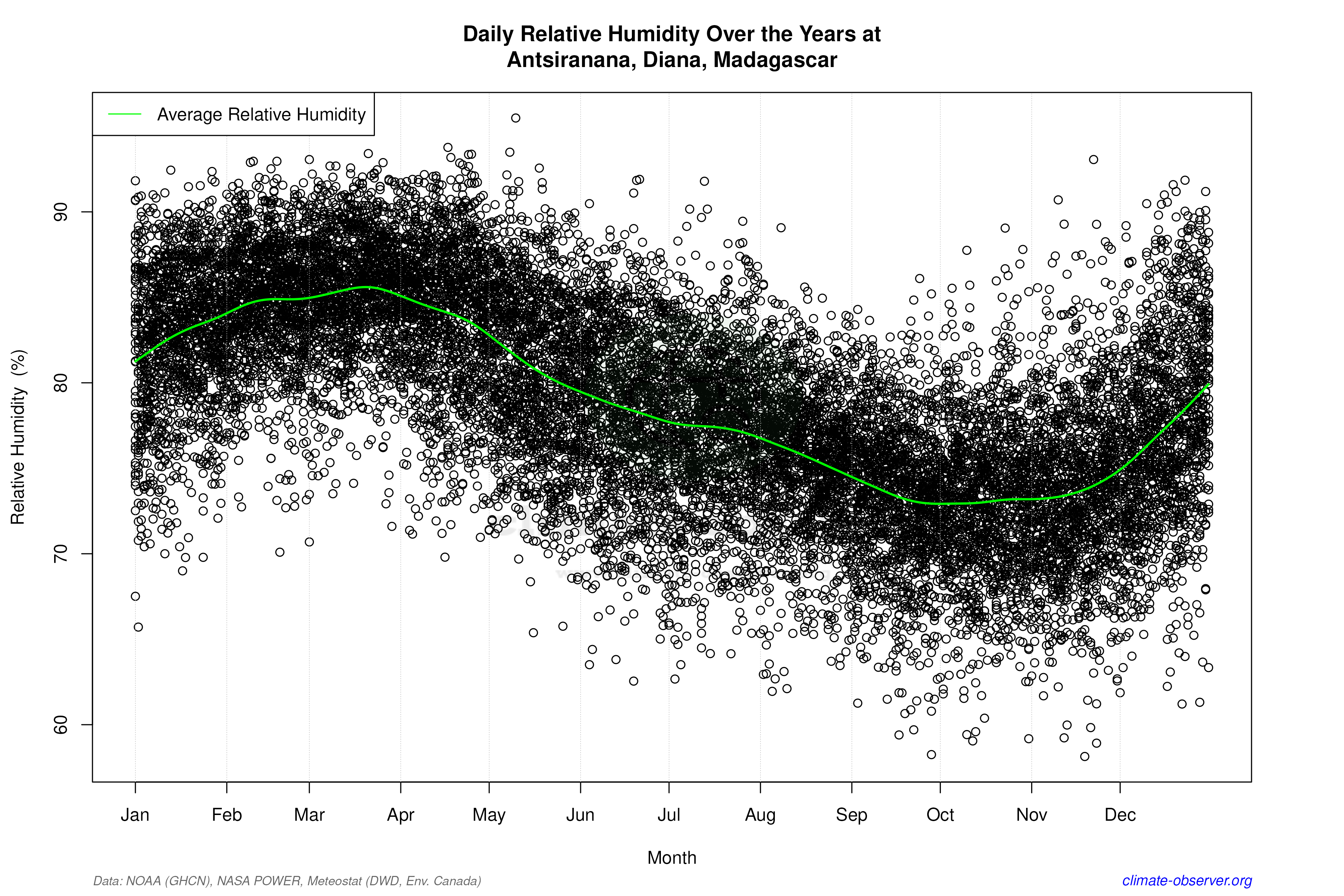 Daily Data Points and Averages Throughout the Year - Average Relative Humidity Throughout Year