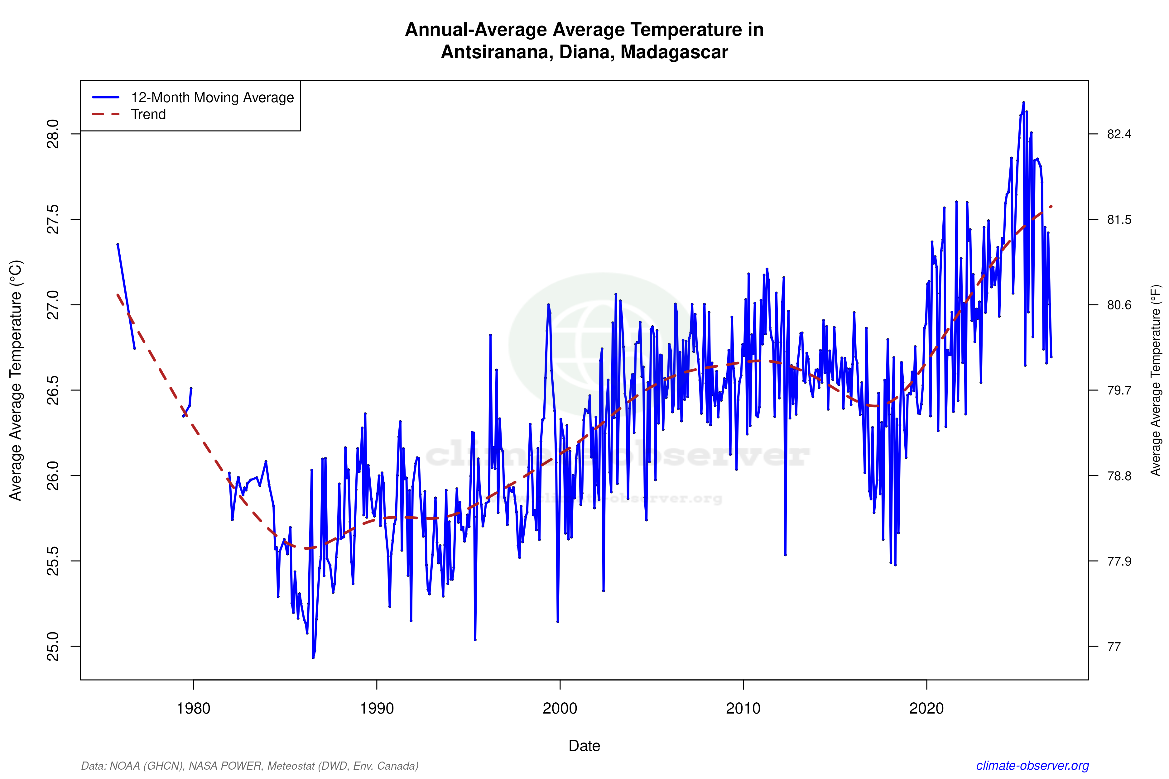 Climate 12-Month Moving Averages - Average Temperature 12-Month MA