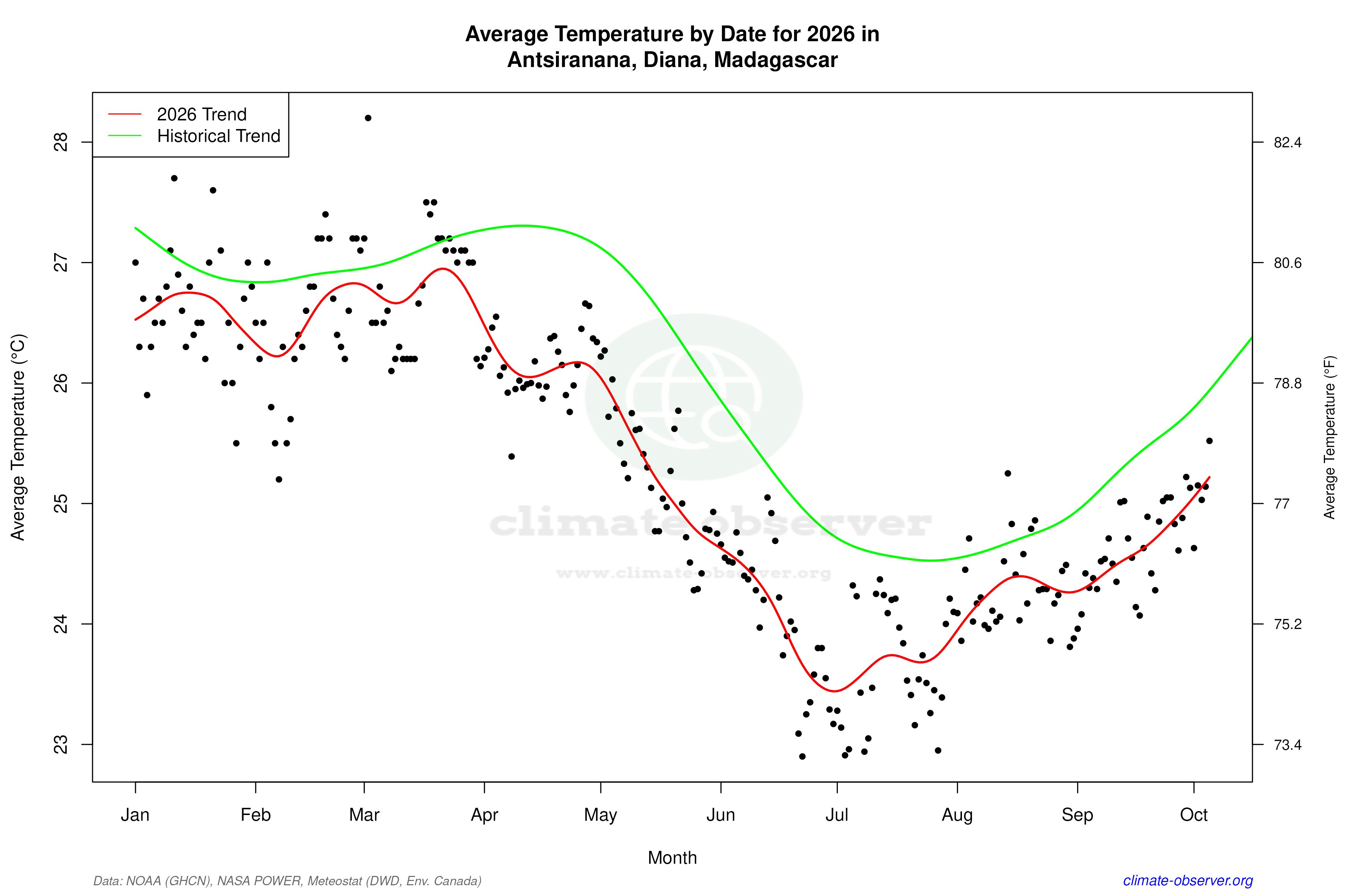 Current Year Climate Trends vs Historical - Average Temperature this Year