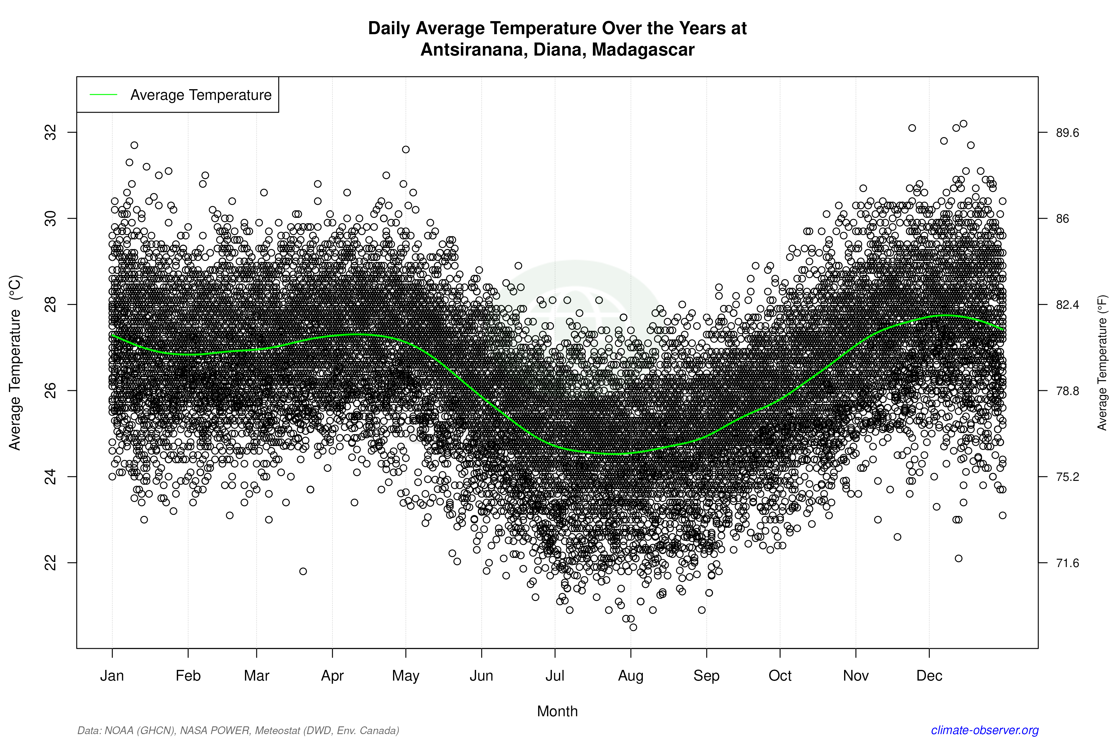 Daily Data Points and Averages Throughout the Year - Average Temperature Throughout Year