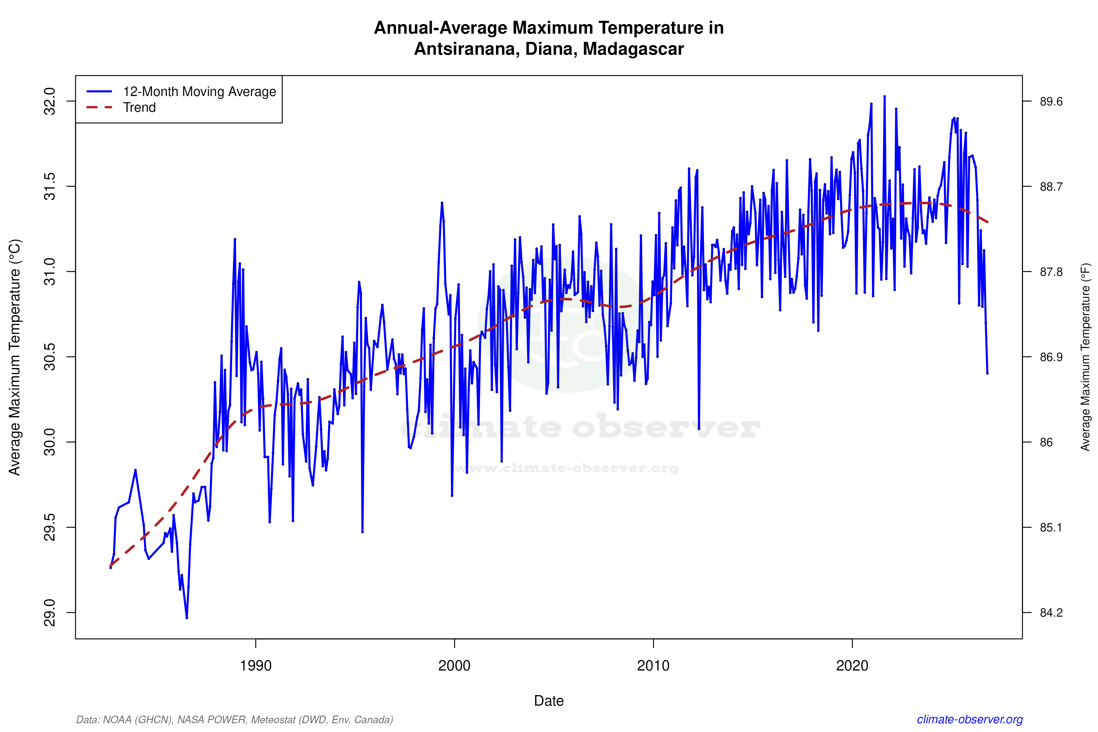 Climate 12-Month Moving Averages - Max Temperature 12-Month MA