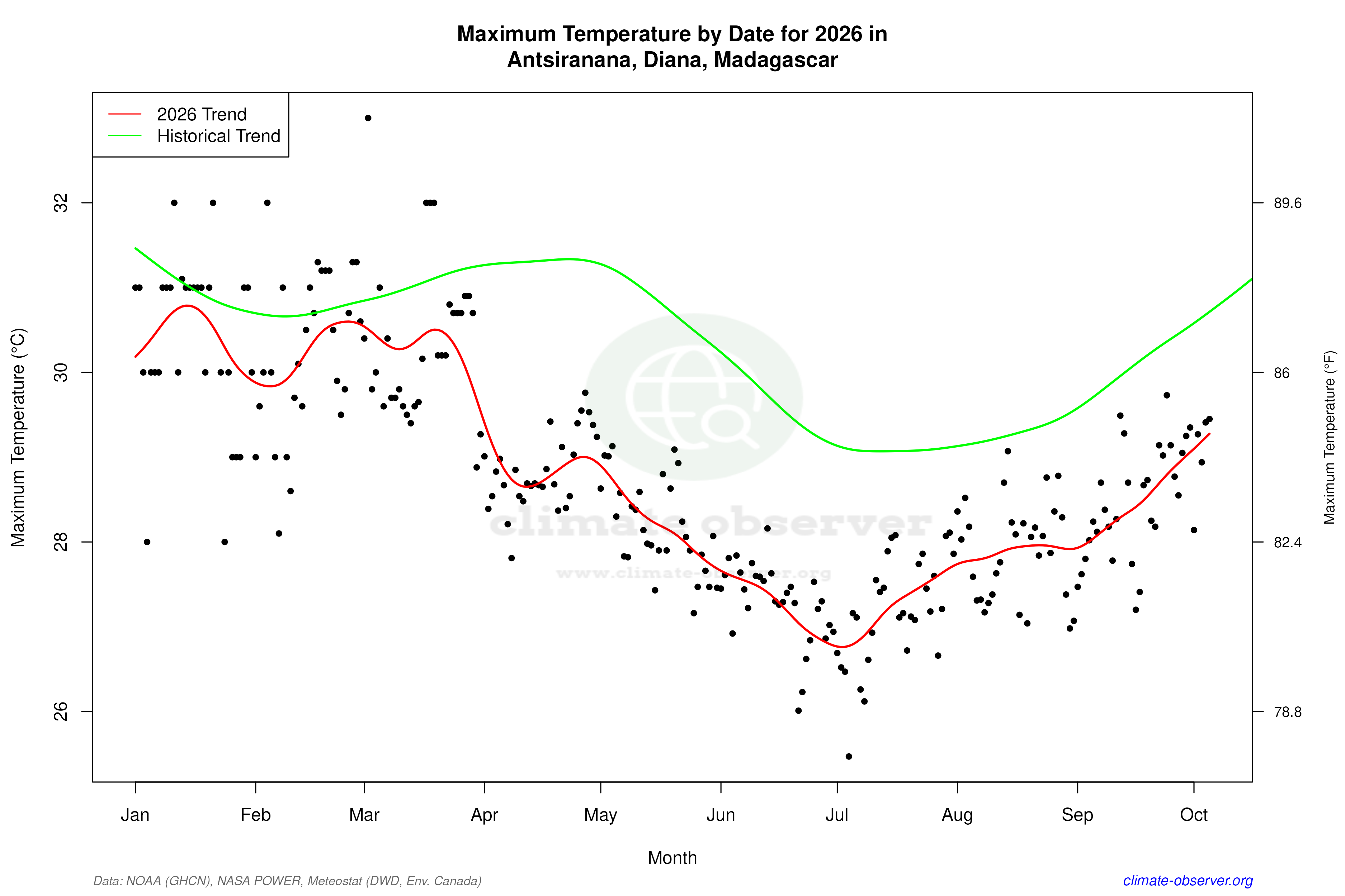 Current Year Climate Trends vs Historical - Max Temperature this Year