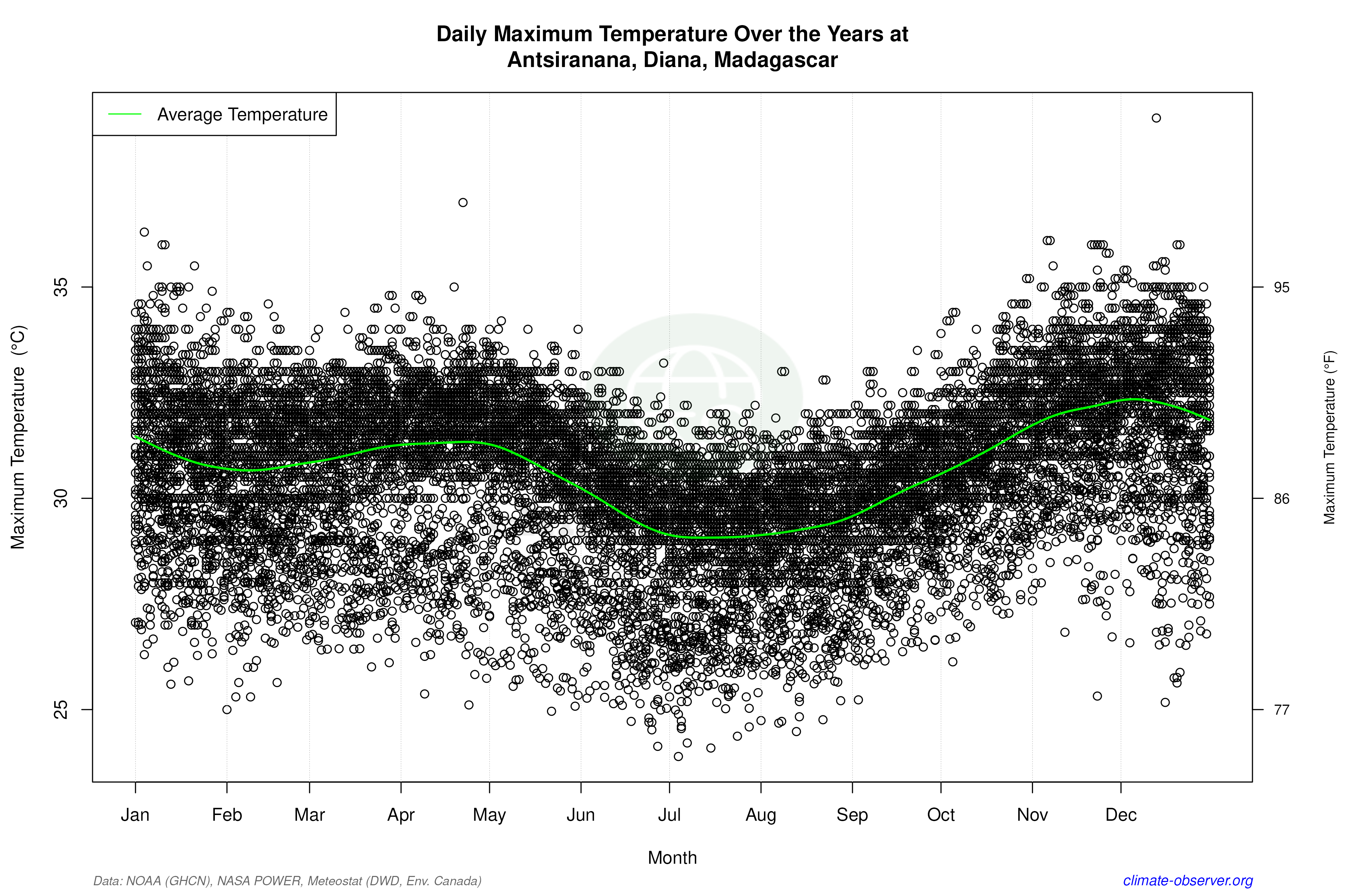 Daily Data Points and Averages Throughout the Year - Average Max Temperature Throughout Year