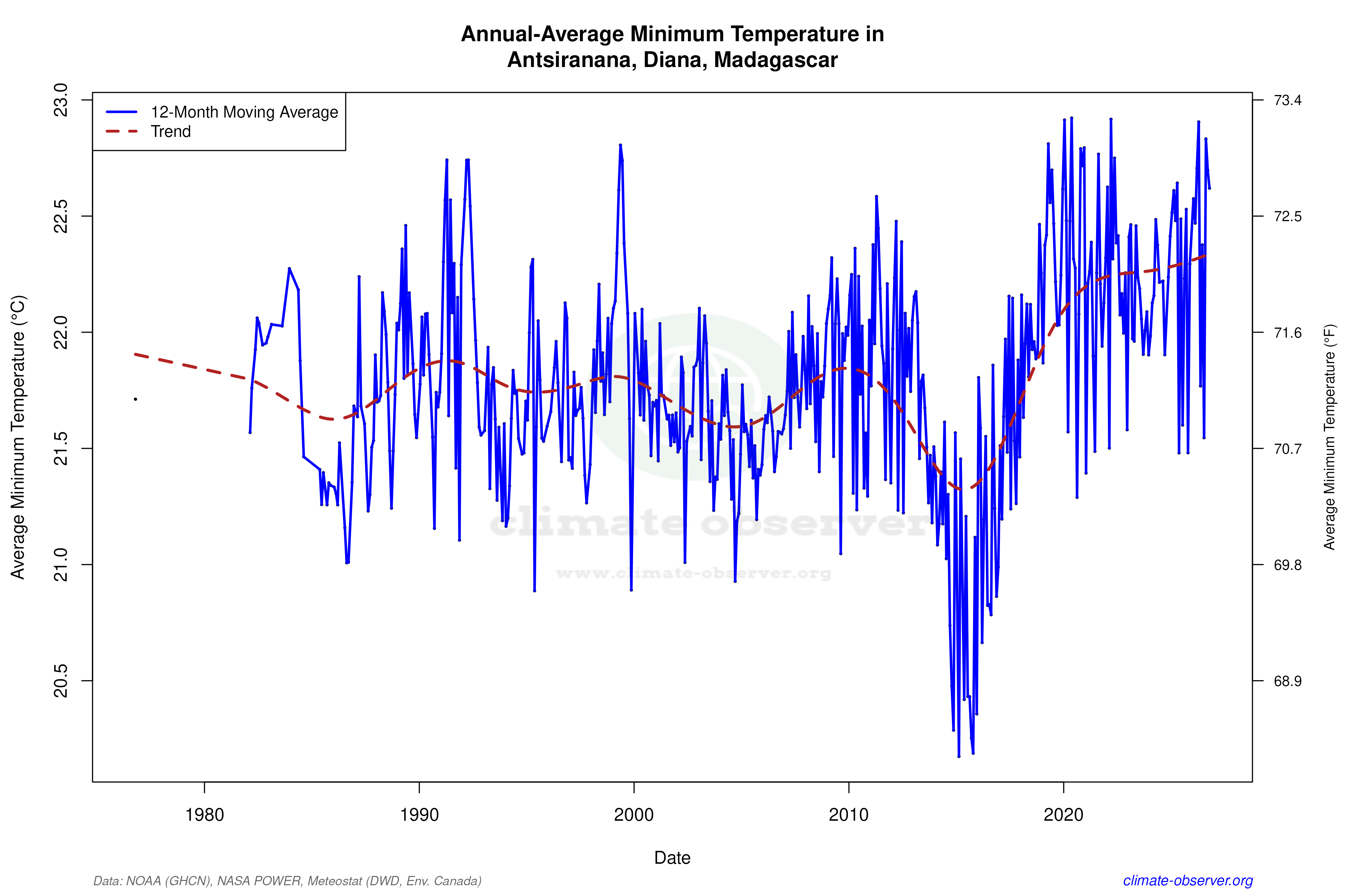 Climate 12-Month Moving Averages - Min Temperature 12-Month MA