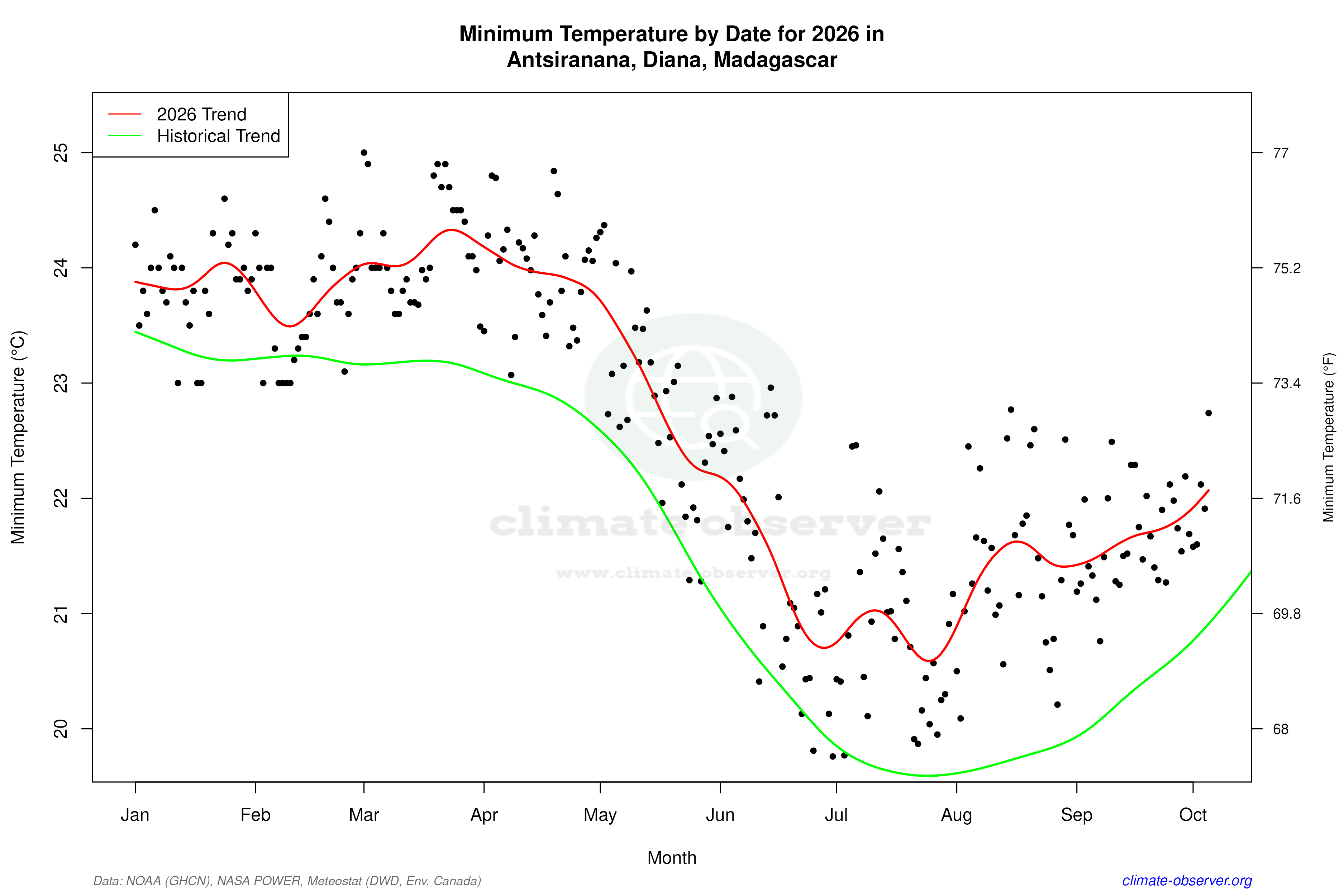 Current Year Climate Trends vs Historical - Min Temperature this Year