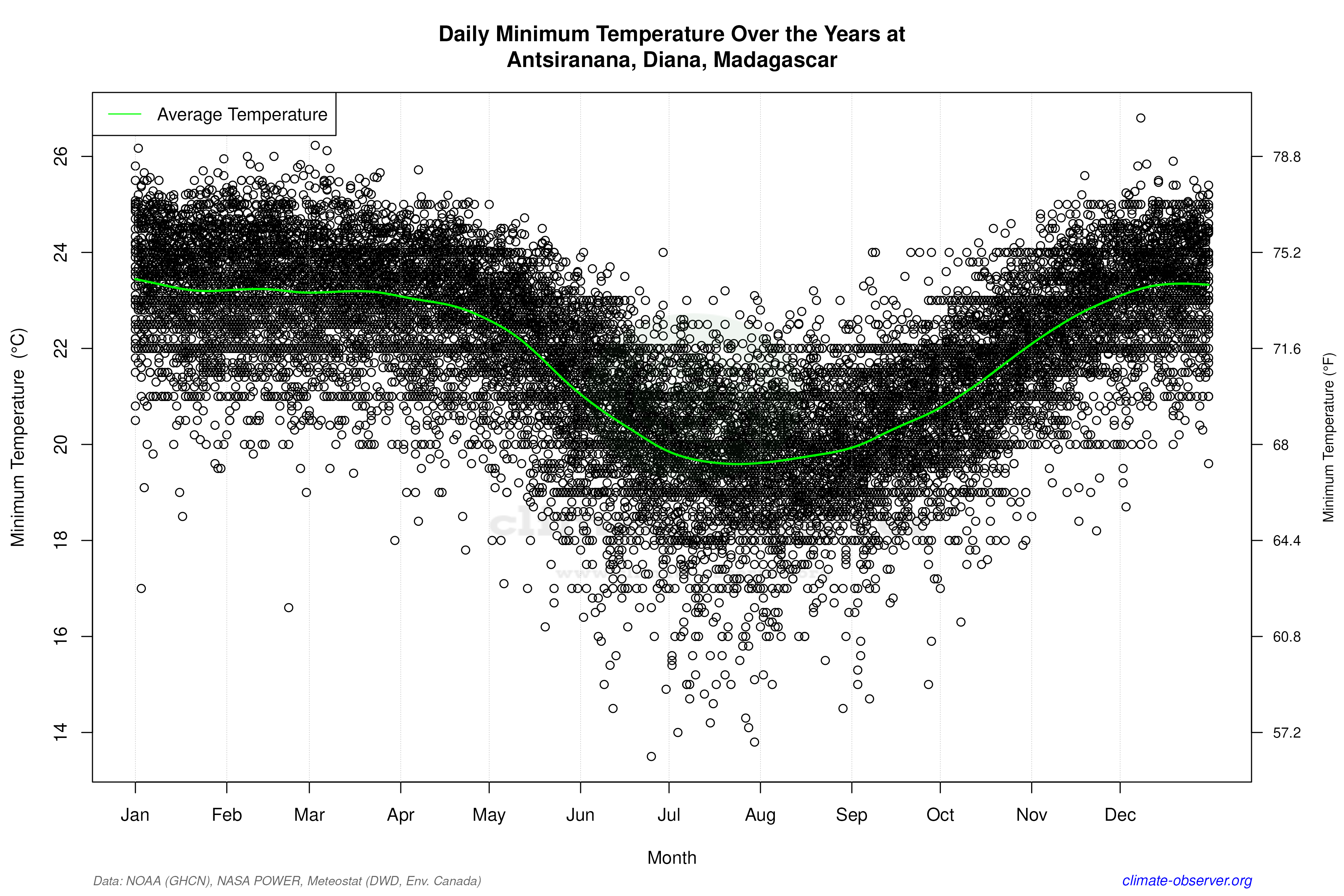 Daily Data Points and Averages Throughout the Year - Average Min Temperature Throughout Year