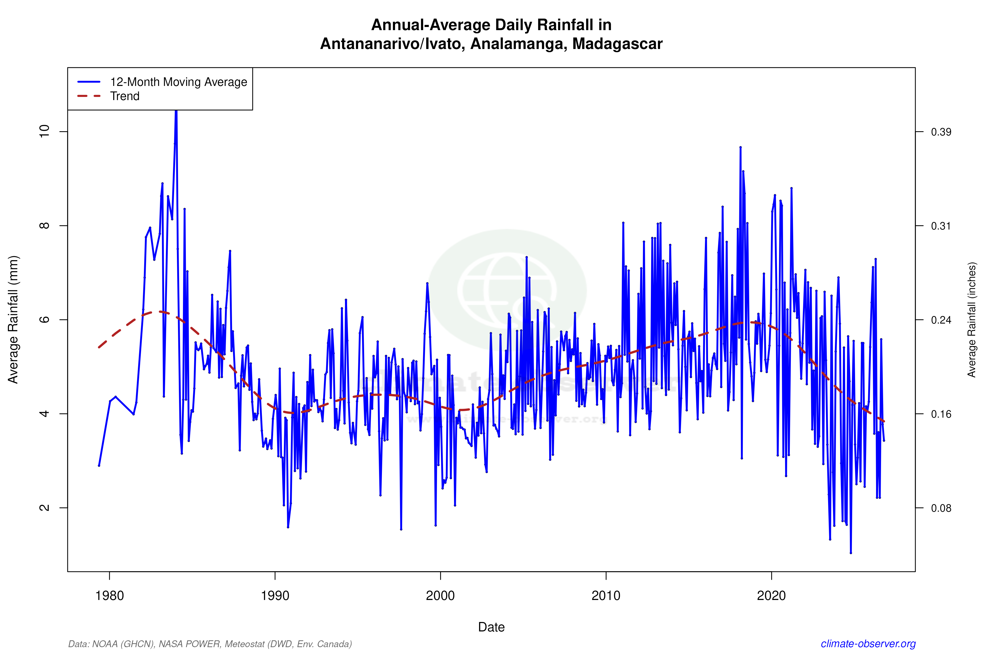 Climate 12-Month Moving Averages - Rainfall 12-Month MA