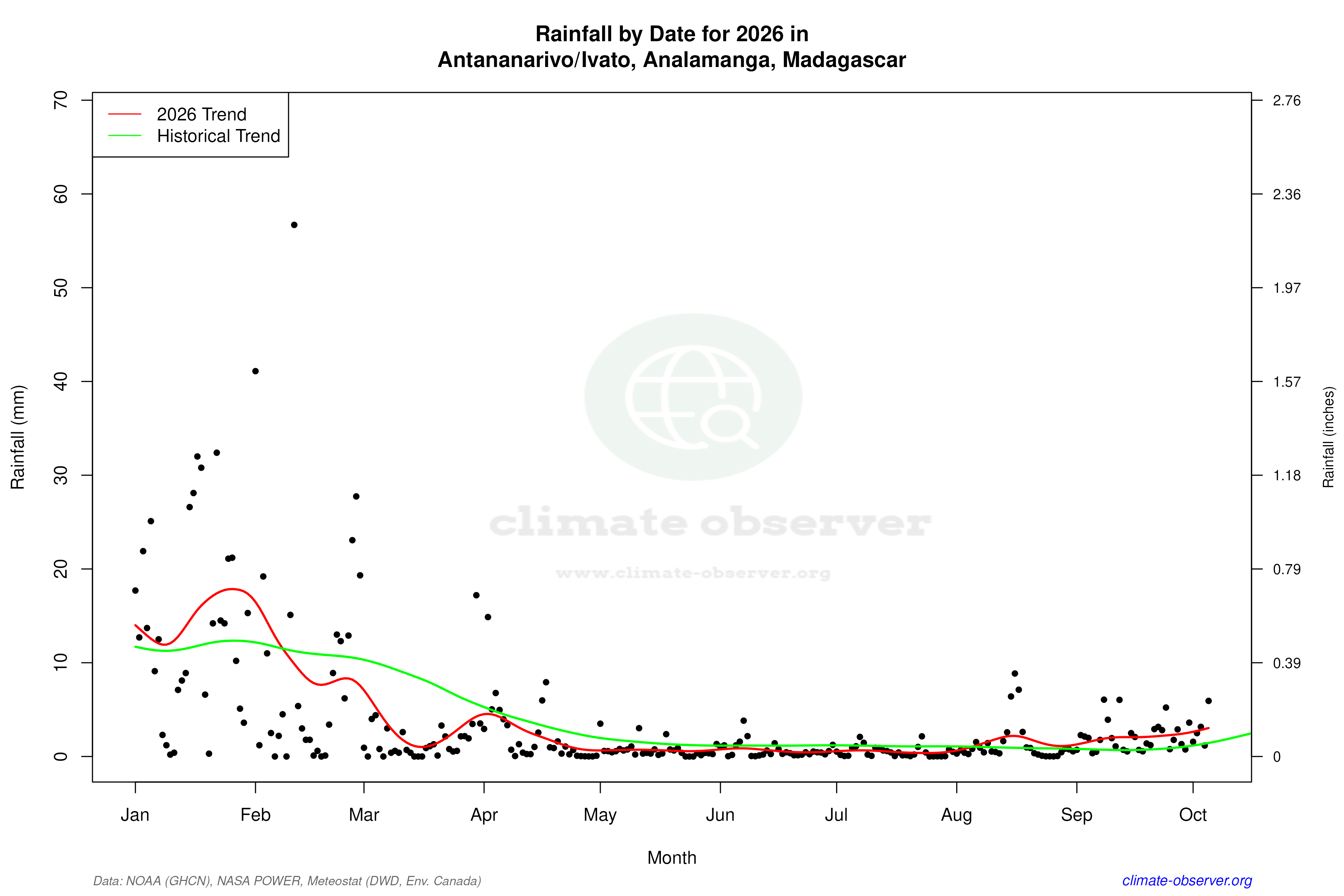 Current Year Climate Trends vs Historical - Rainfall this Year