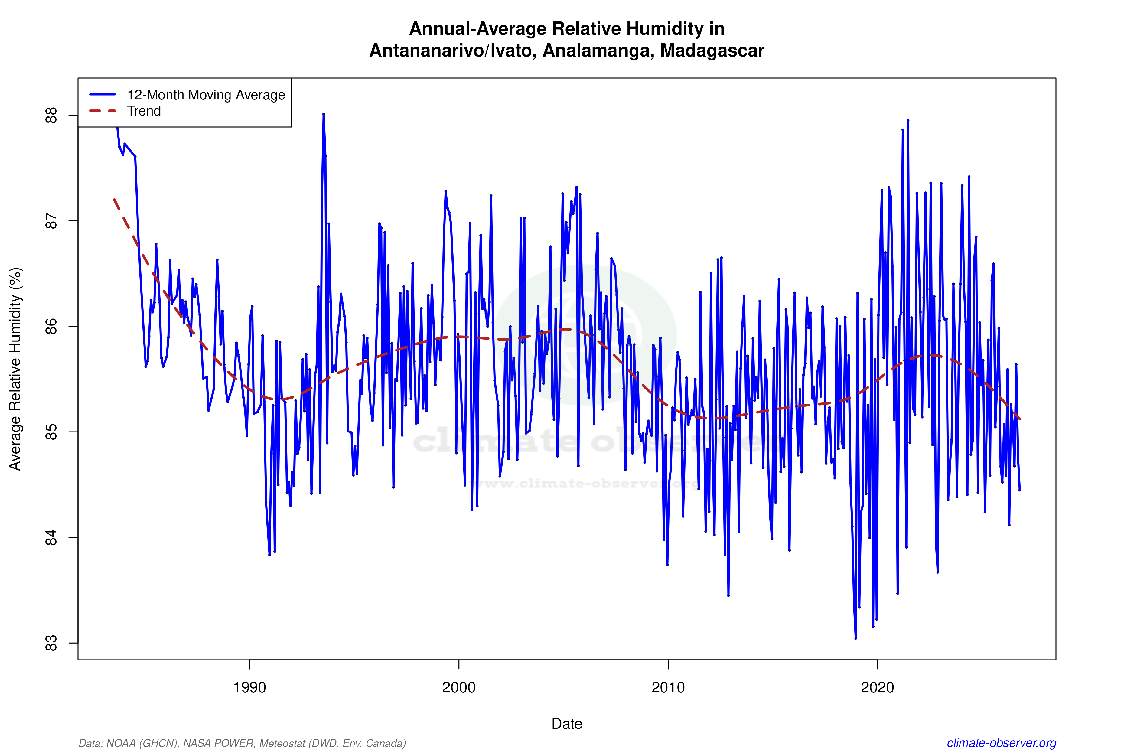 Climate 12-Month Moving Averages - Relative Humidity 12-Month MA